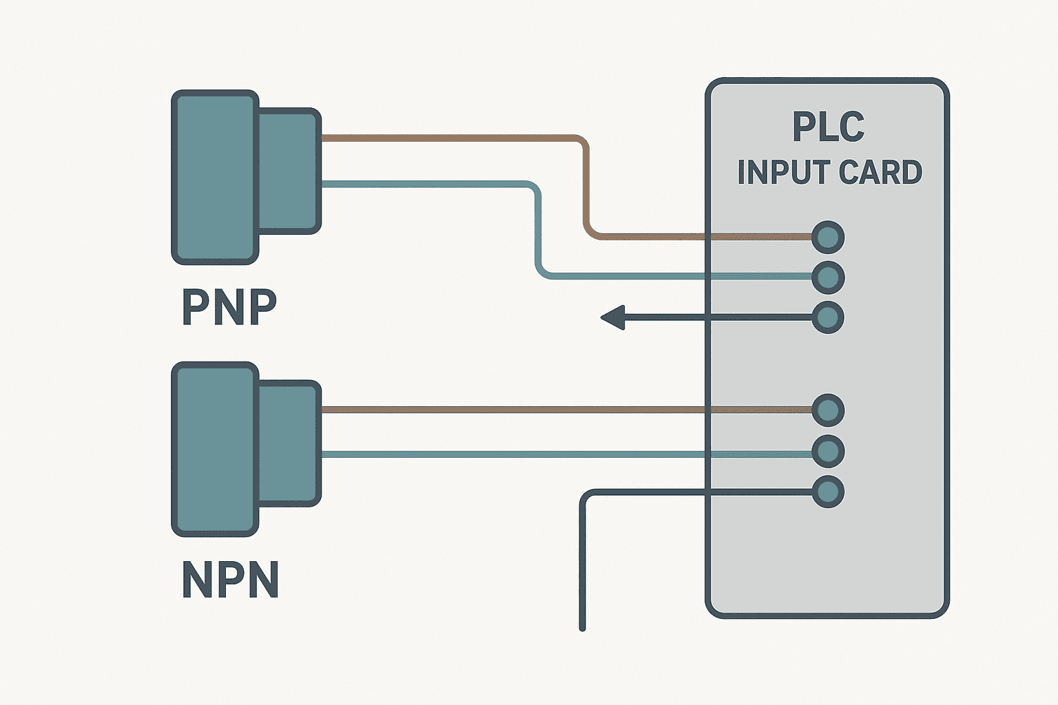 PNP and NPN 3-wire sensor wiring diagram to PLC input terminals