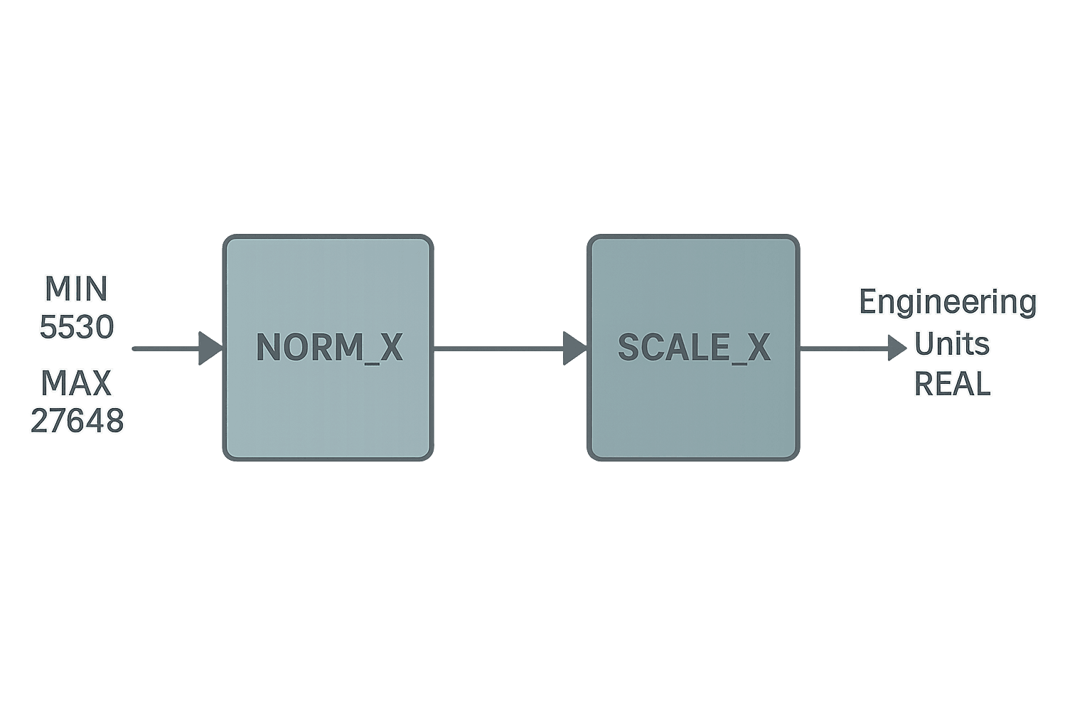 Siemens NORM_X and SCALE_X blocks for 4-20 mA scaling in TIA Portal