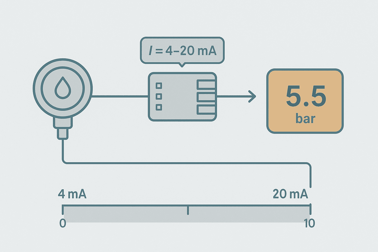 4-20 mA scaling in a PLC diagram showing raw count to engineering unit conversion