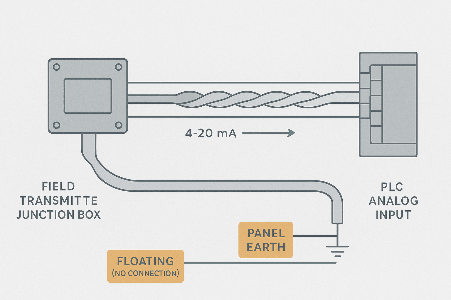 Single-end shield grounding diagram for 4-20 mA cable showing panel-end termination and floating field end