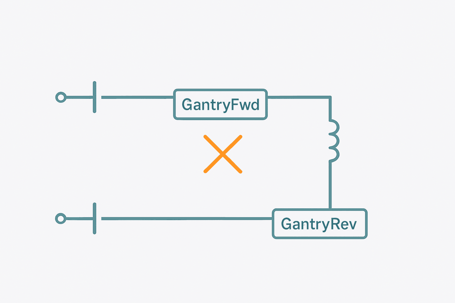 Gantry direction interlock ladder diagram preventing GantryFwd and GantryRev from energising simultaneously