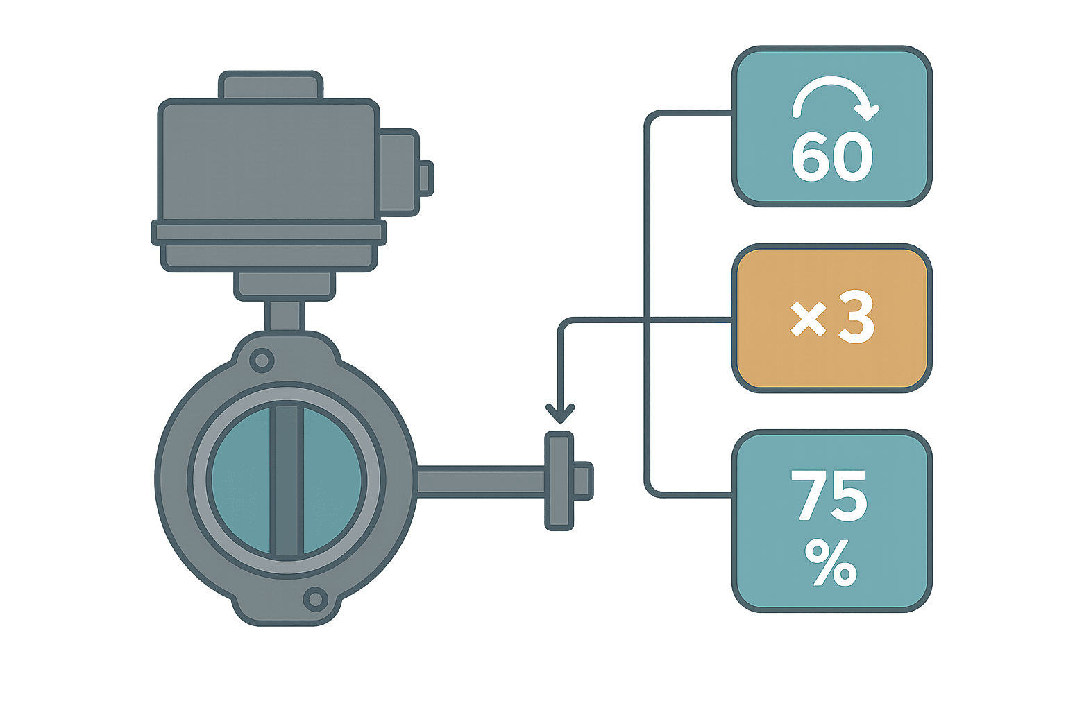 Electric actuator sizing diagram showing torque, thrust and duty cycle callouts for valve automation