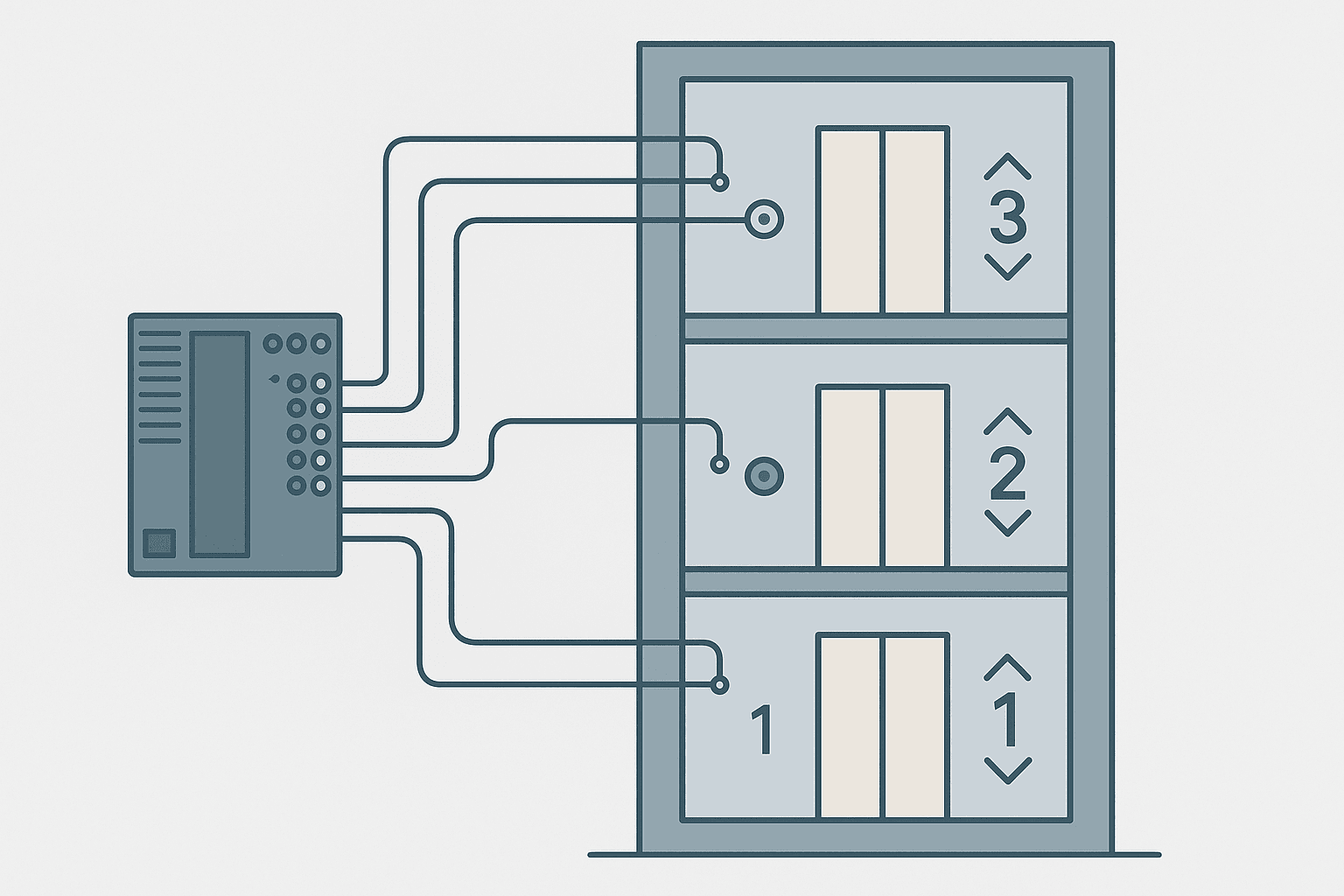 PLC elevator logic exercise diagram showing 3-floor shaft wired to a PLC rack with ladder logic rungs