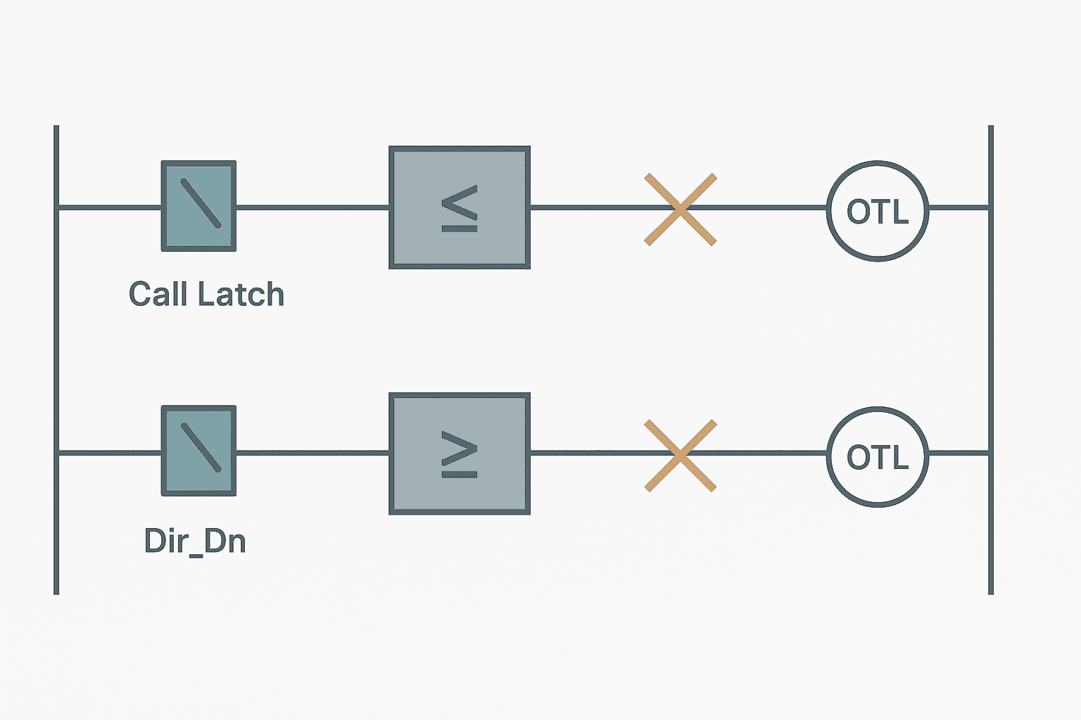 Ladder logic direction interlock rungs for PLC elevator logic exercise