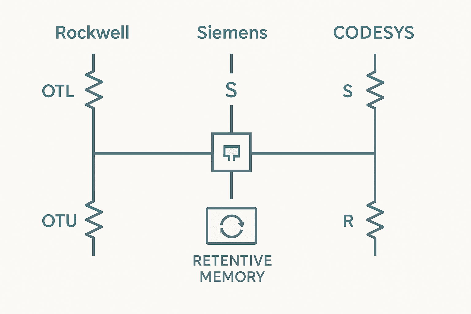 Flat vector comparison of latching coil equivalents across Rockwell OTL/OTU, Siemens S/R, and CODESYS S/R ladder logic platforms