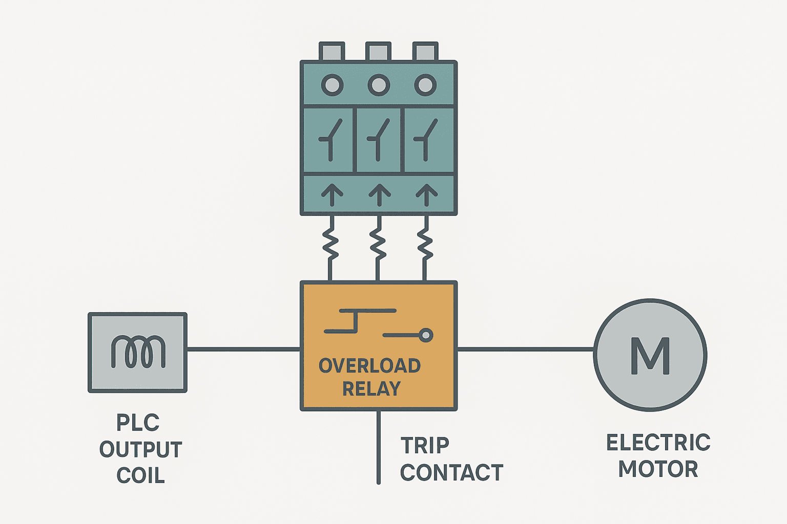 Flat vector cross-section of a motor starter showing a three-pole contactor block on top with arc chutes and an overload relay block clipped below, wired to a motor load icon