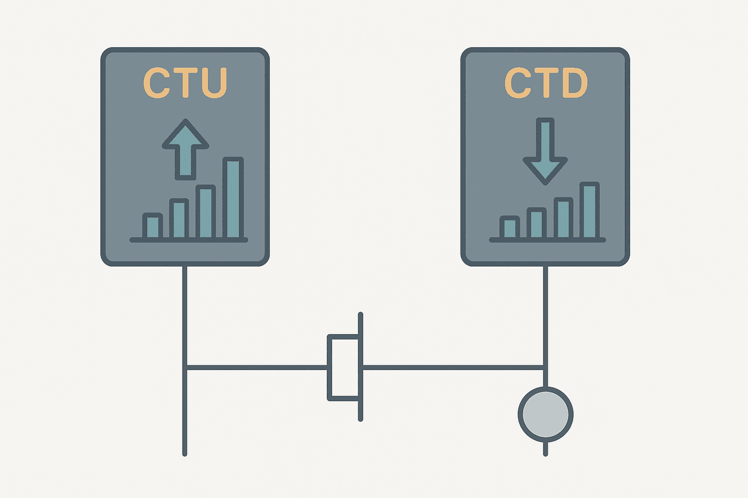 Flat vector diagram comparing a CTU count-up and CTD count-down PLC counter instruction side by side with accumulated value bars and ladder rung connections