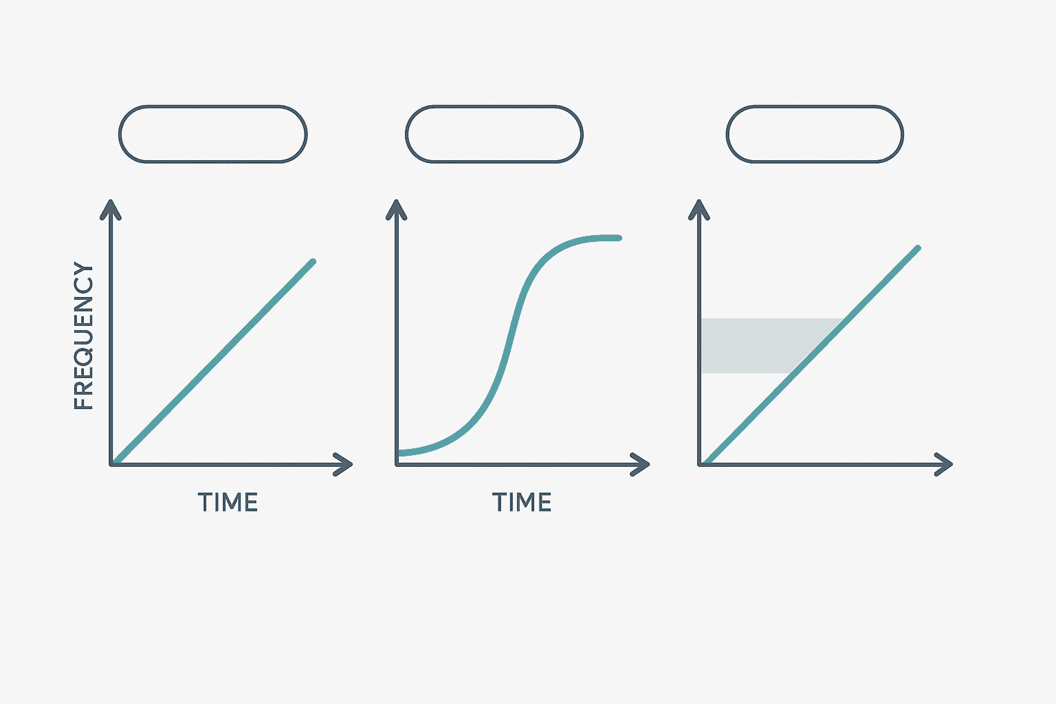 Flat vector diagram comparing a linear VFD acceleration ramp, an S-curve ramp, and a ramp profile with a skip frequency band highlighted