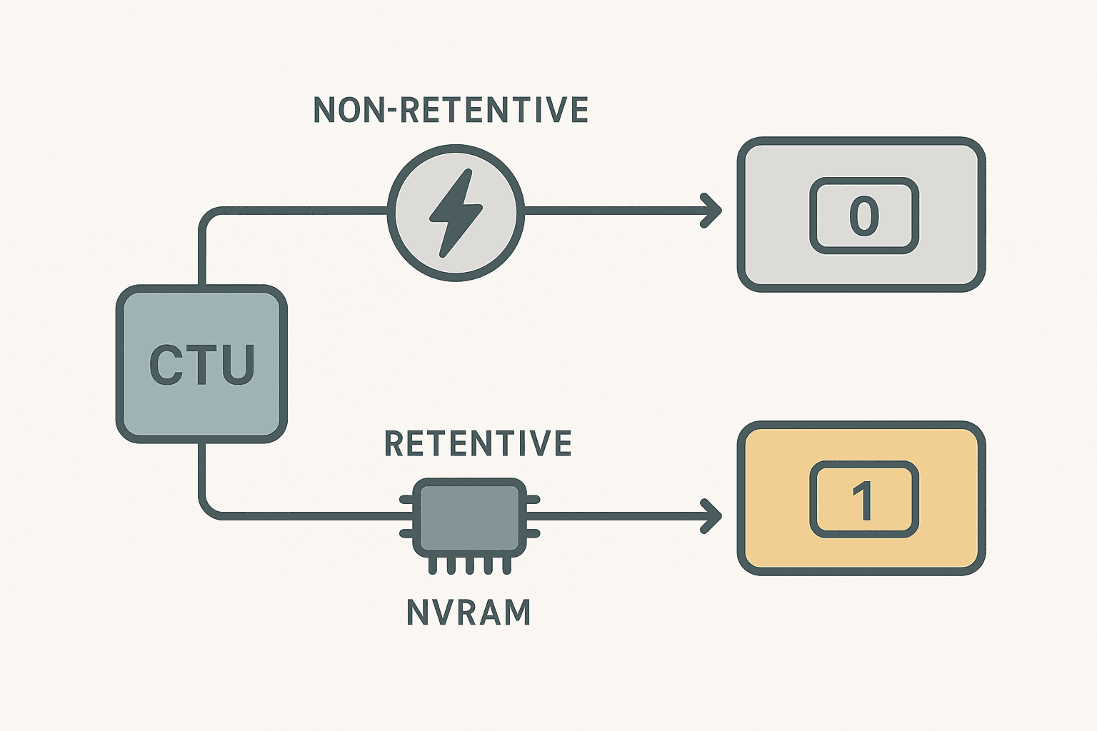 Flat vector diagram comparing non-retentive and retentive PLC counter accumulator behaviour across a power cycle event