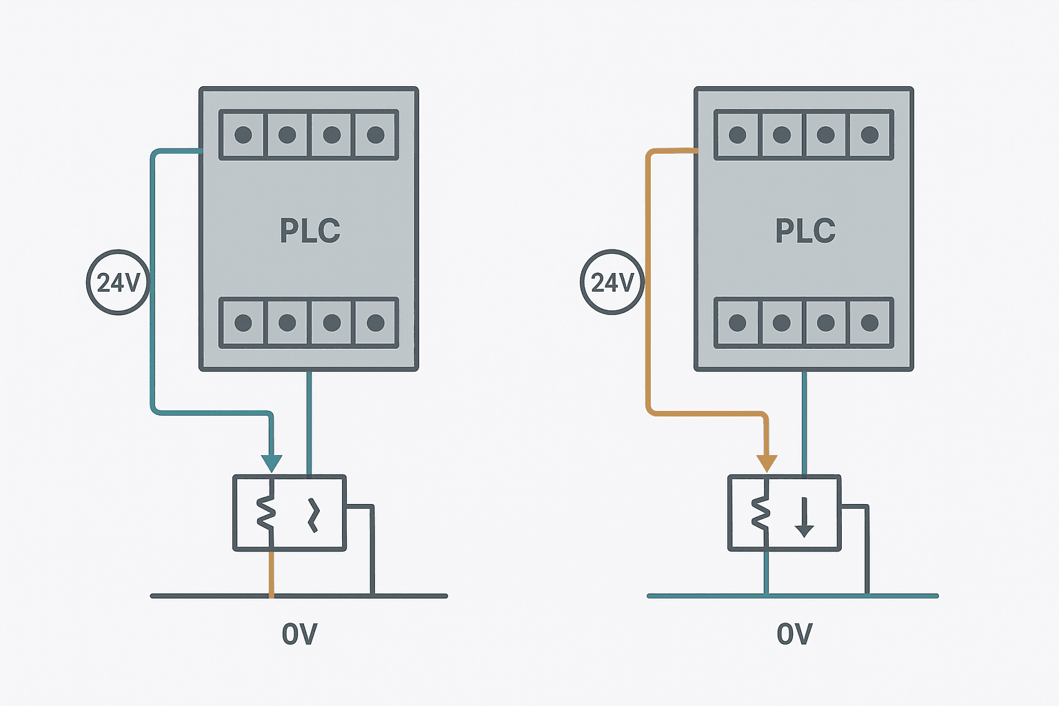 Flat vector diagram comparing sourcing PNP and sinking NPN transistor PLC output wiring with current flow arrows and labeled terminal blocks