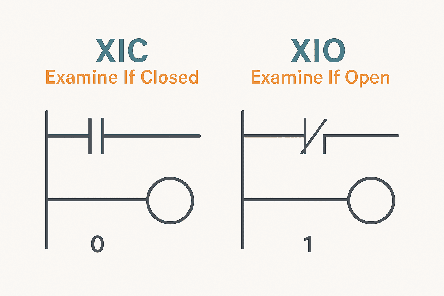 Flat vector diagram comparing XIC and XIO ladder logic contact symbols with bit-state labels showing how each instruction evaluates its tag