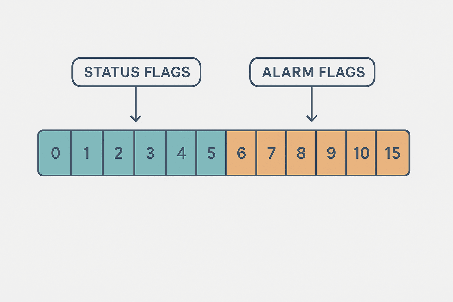 Flat vector diagram of a 16-bit PLC WORD register split into teal status flag bits and amber alarm flag bits