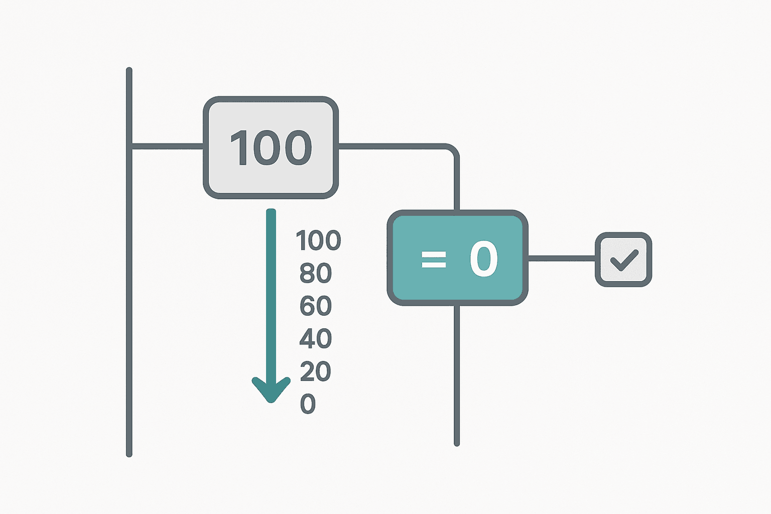 Flat vector diagram of a CTD PLC counter instruction block showing a preset value loading and the accumulated value decrementing to zero to trigger the done bit