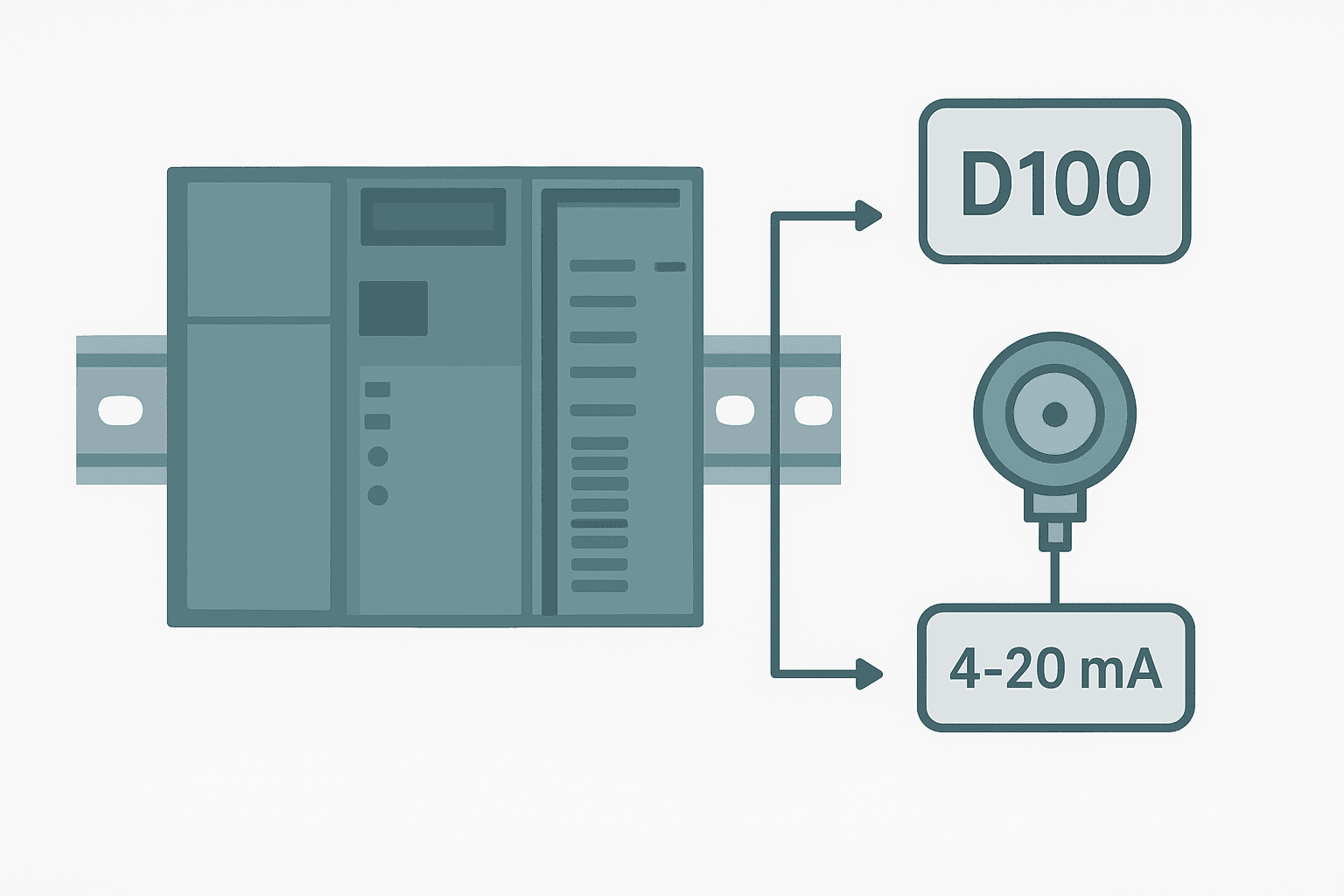 Flat vector diagram of a Mitsubishi iQ-F FX5U PLC with an FX5-4AD analog expansion module, showing a 4-20 mA pressure transmitter connected and the raw value mapped to a D register