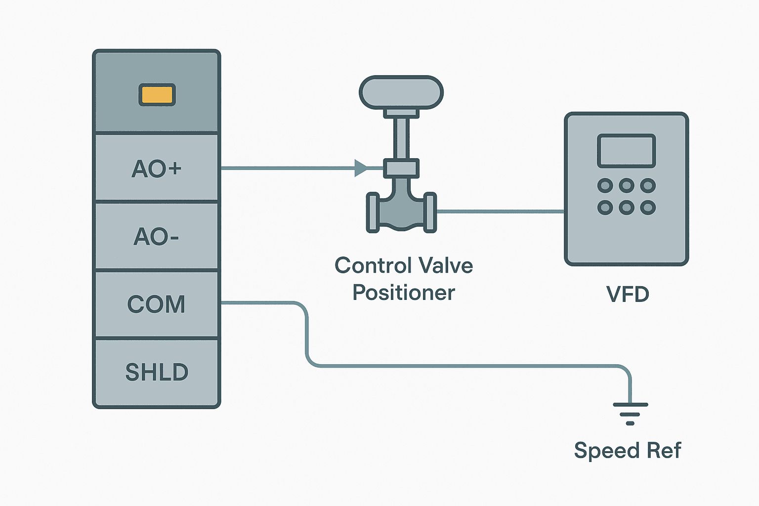 Flat vector diagram of a PLC analog output module wired to a control valve positioner on a 4-20 mA loop and a VFD on a 0-10 V voltage output channel