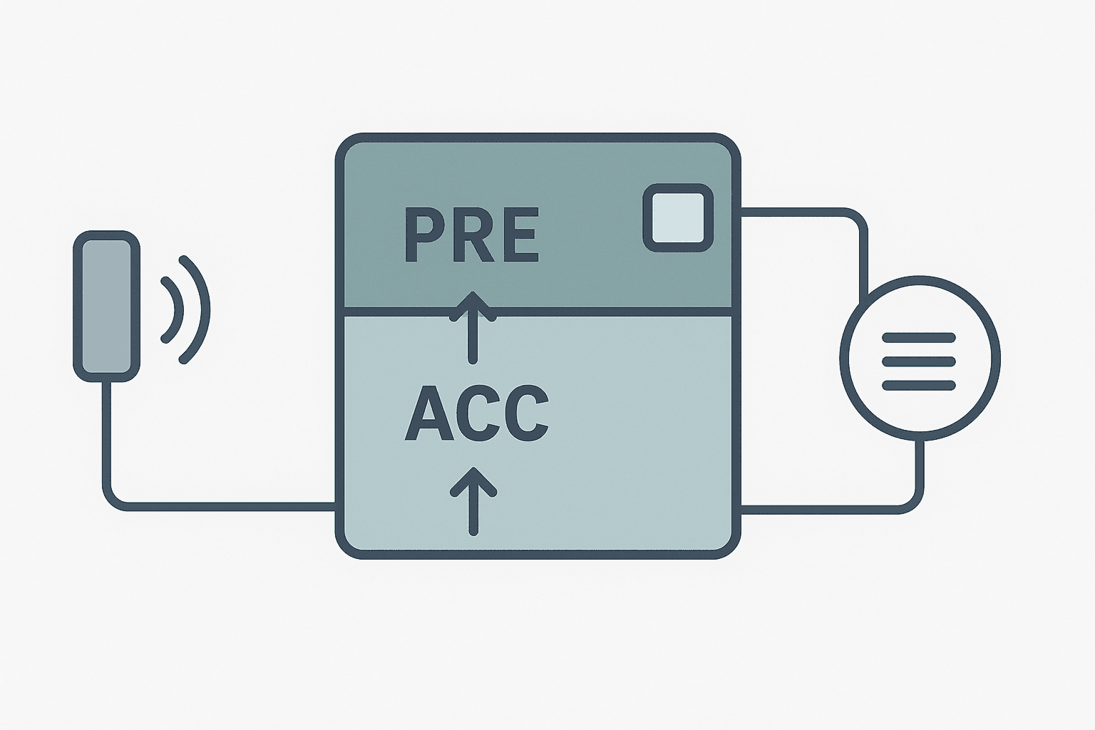 Flat vector diagram of a PLC counter instruction showing the preset and accumulator fields with a done bit activating when accumulator reaches preset value
