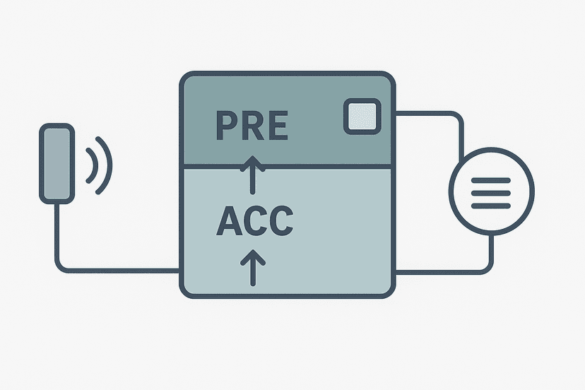 Flat vector diagram of a PLC counter instruction showing the preset and accumulator fields with a done bit activating when accumulator reaches preset value