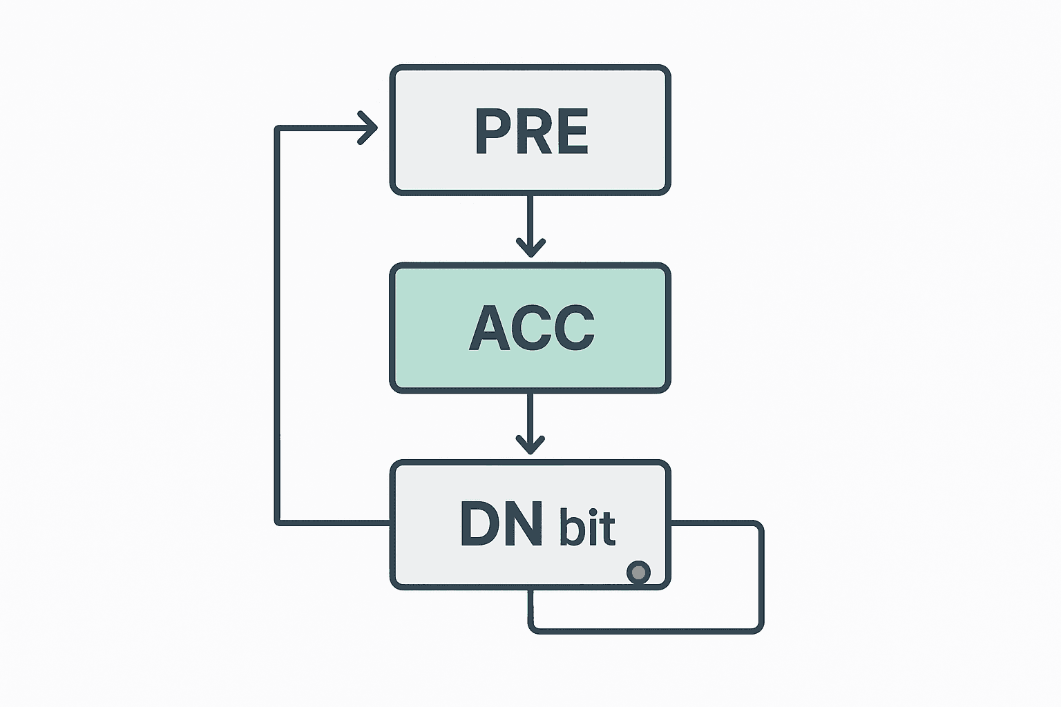 Flat vector diagram of a PLC counter structure showing preset PRE, accumulator ACC incrementing each scan, and the done bit activating when accumulator reaches preset