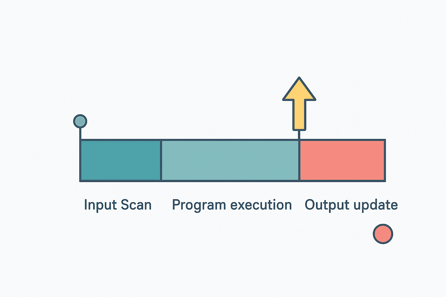 Flat vector diagram of a PLC scan cycle timeline showing input scan, program execution and output update segments with a red watchdog timeout marker indicating a scan overrun fault