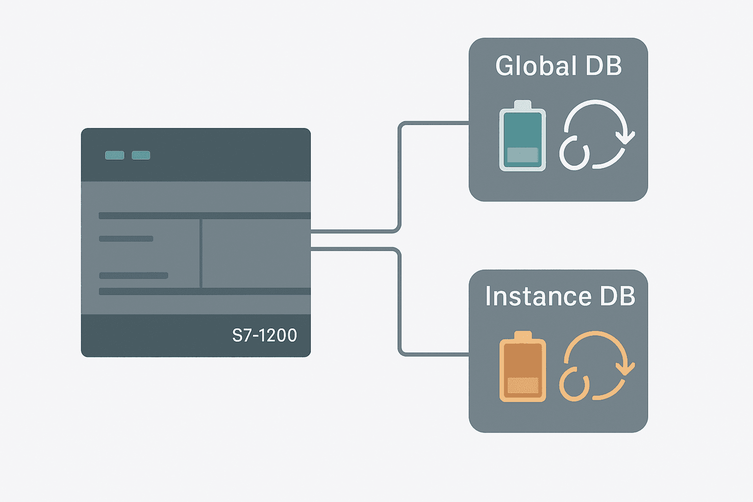 Flat vector diagram of a Siemens S7-1200 PLC with global and instance data block icons showing retentive memory and re-initialization arrows in teal and amber