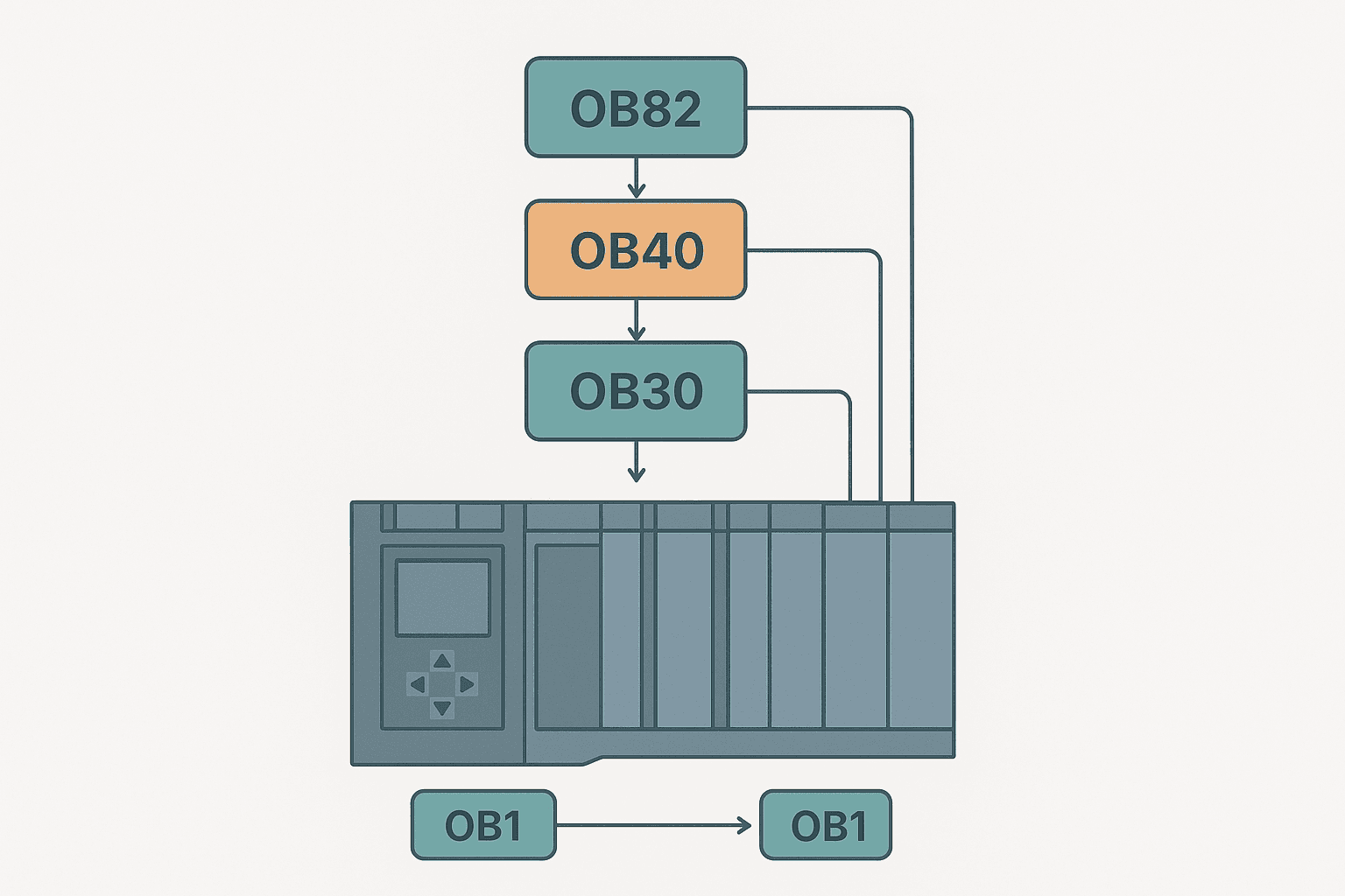 Flat vector diagram of a Siemens S7-1500 PLC with organization blocks arranged by priority showing OB1 cyclic, OB30 timed interrupt and OB82 diagnostic interrupt layers