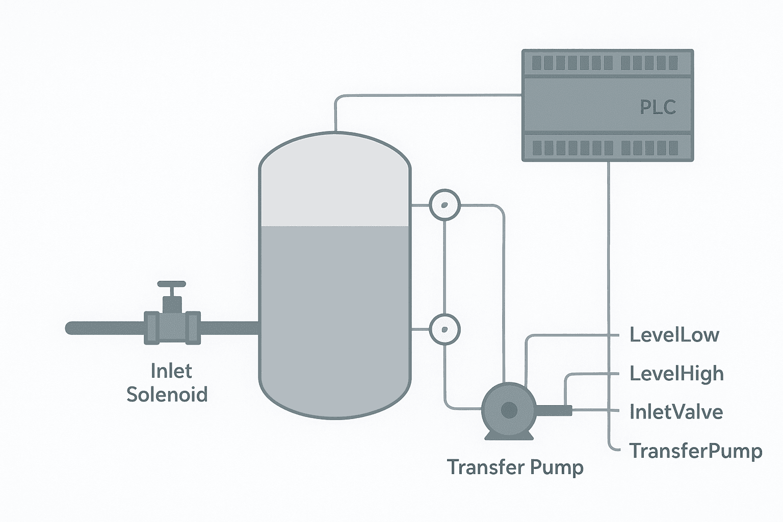 Flat vector diagram of a tank fill control system showing level sensors, inlet valve, transfer pump, and connections to a PLC I/O rack for a ladder logic exercise