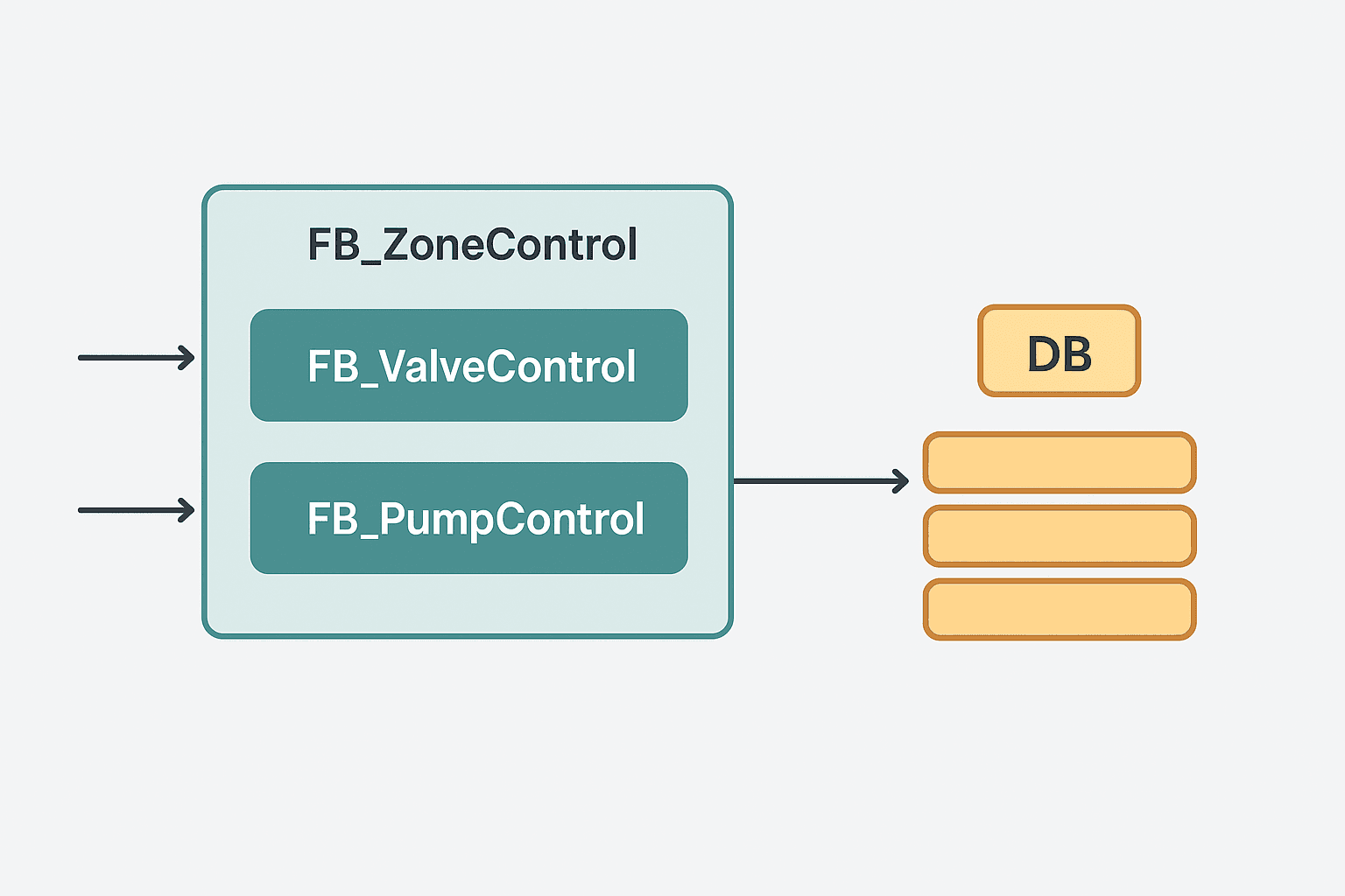 Flat vector diagram of a TIA Portal Multi-Instance DB where a parent Function Block hosts two child Function Blocks inside one shared Instance Data Block