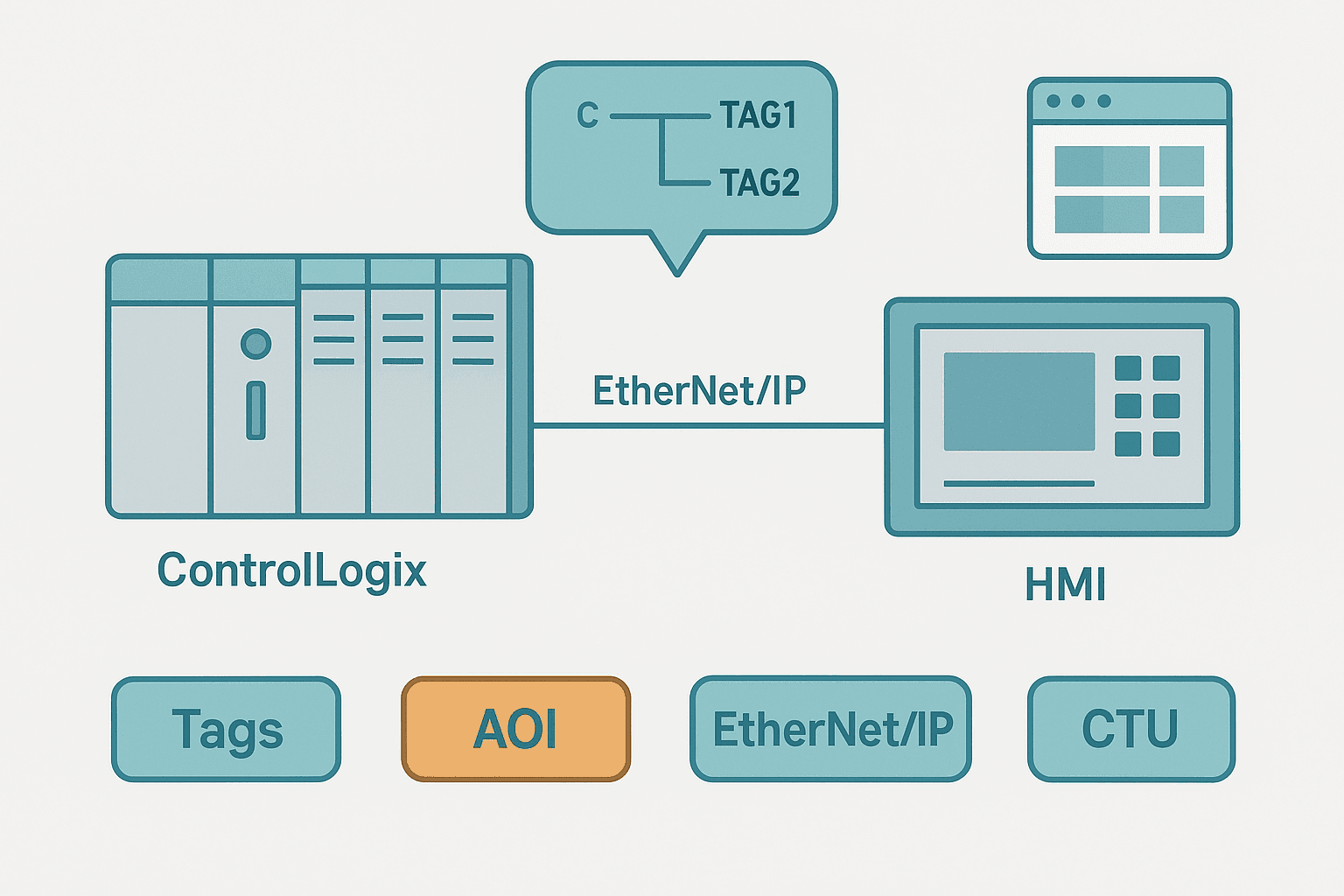 Flat vector diagram of an Allen-Bradley ControlLogix rack connected to an HMI via EtherNet/IP with floating ladder logic rungs and Studio 5000 tag labels
