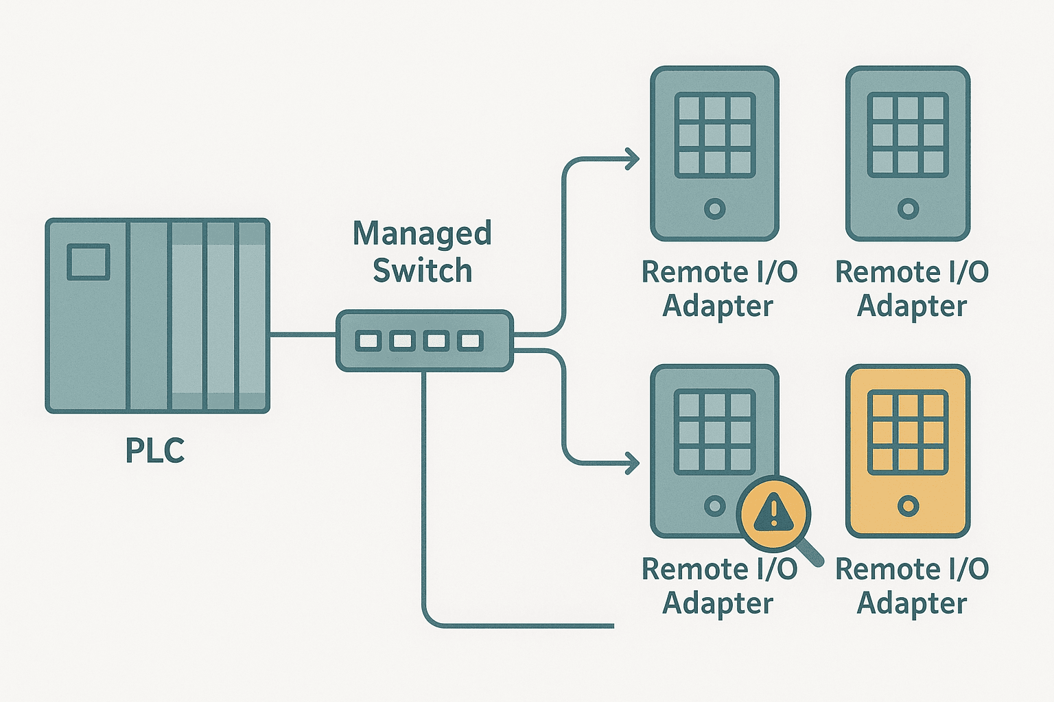 Flat vector diagram of an EtherNet/IP network with a PLC rack, managed switch and three remote adapter nodes, one node highlighted in amber showing a communication loss fault
