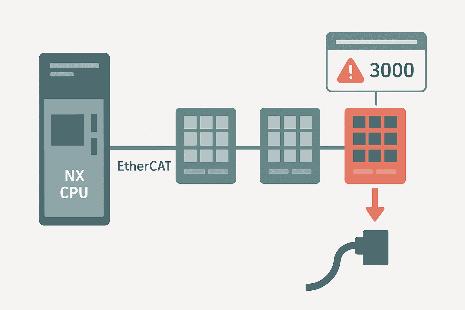 Flat vector diagram of an Omron NX PLC EtherCAT bus with a disconnected I/O slice causing a 3000 hex partial fault error code
