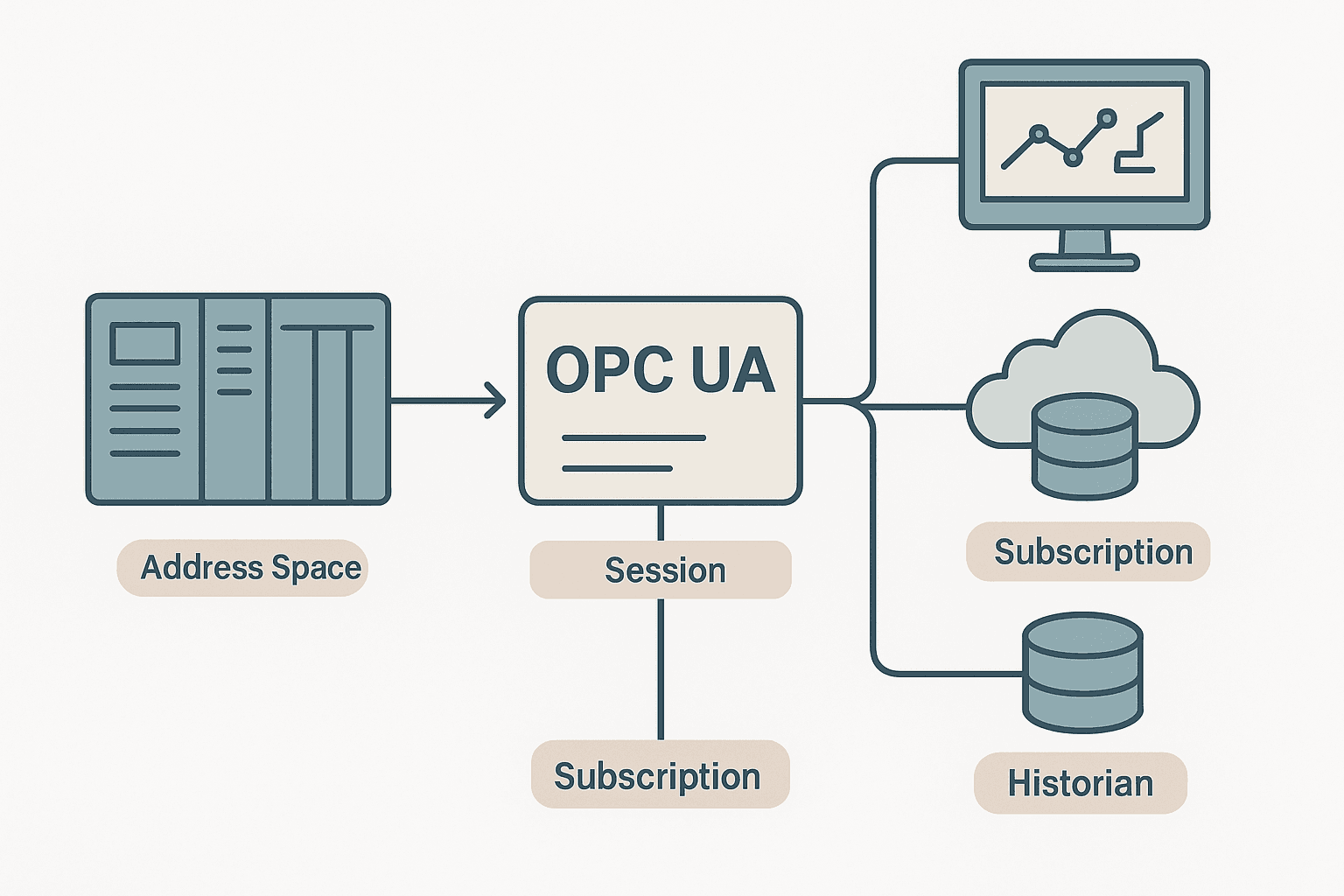 Flat vector diagram of OPC UA protocol architecture connecting a PLC to SCADA, historian and cloud clients through a central OPC UA server block