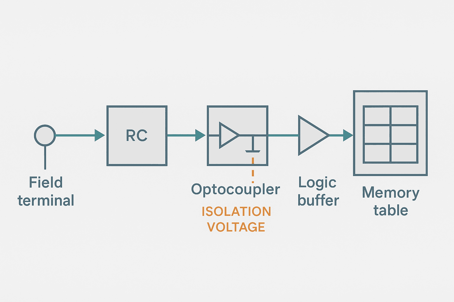 Flat vector diagram of PLC digital input module signal path showing RC filter, optocoupler isolation barrier, and connection to input image table bit