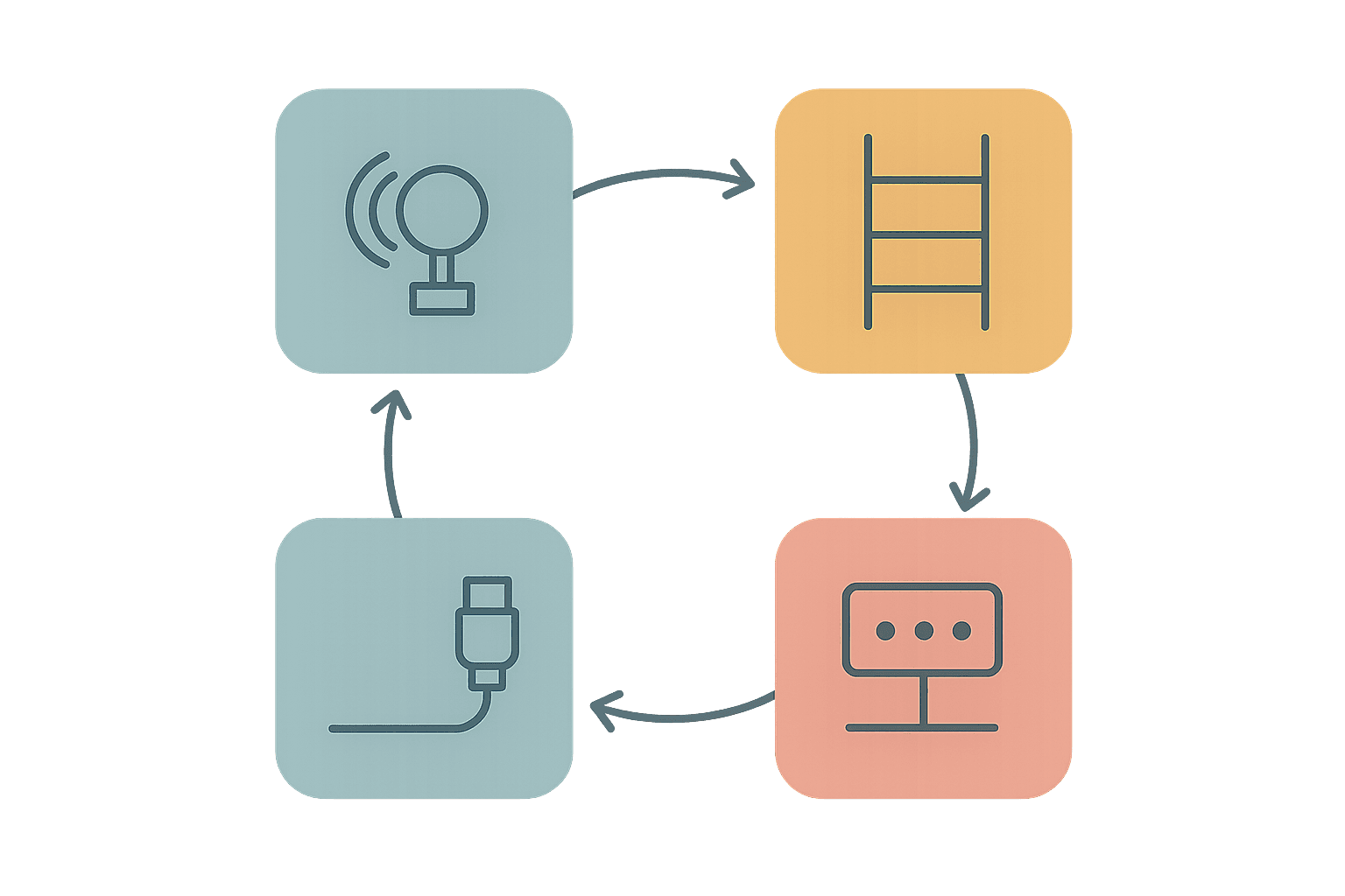 Flat vector diagram of the four PLC scan cycle phases shown as a circular flow: input image update, ladder logic execution, output image update, and communications service