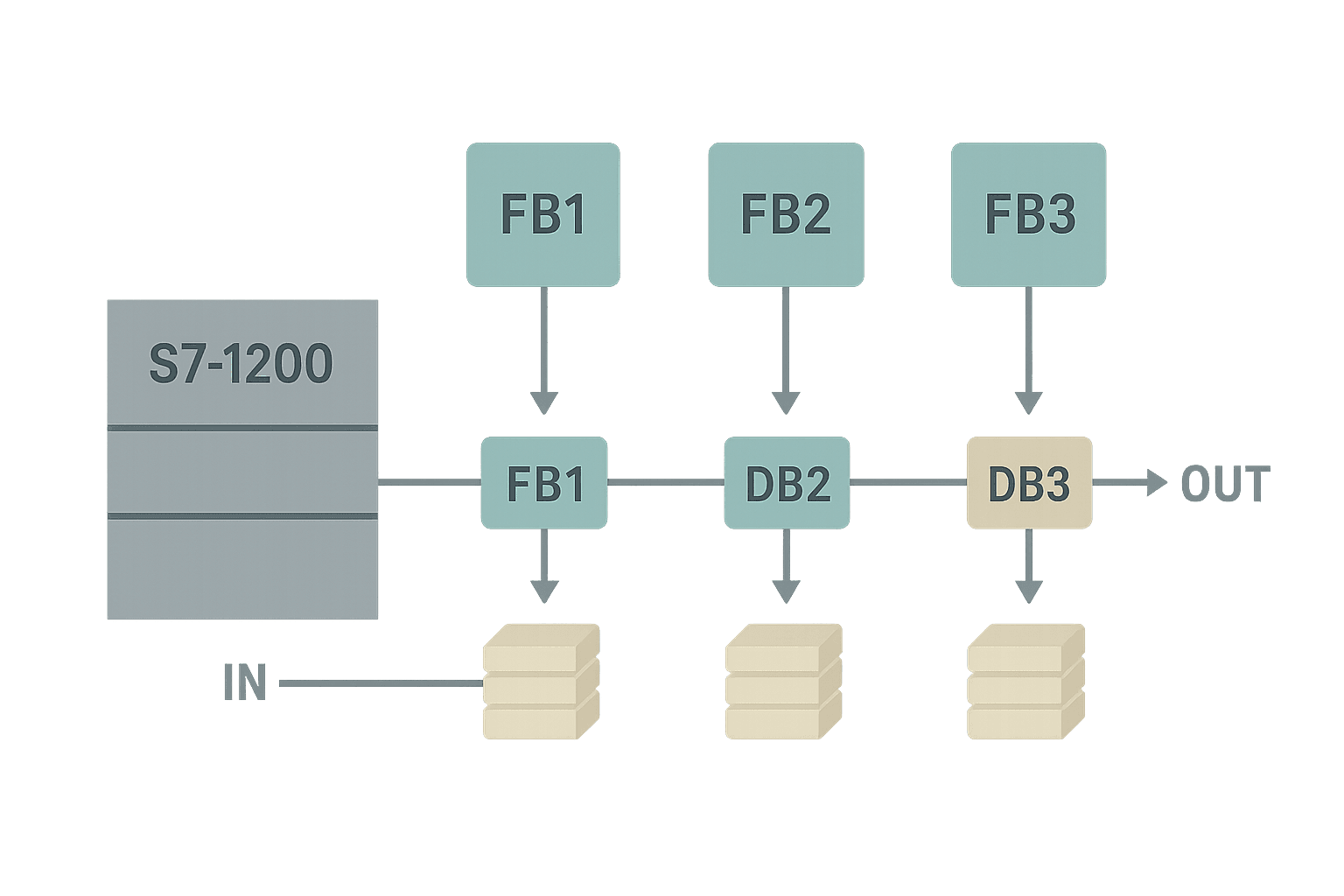 Flat vector diagram of three TIA Portal Function Blocks each linked to their own Instance Data Block with IN and OUT parameter arrows on an S7-1200 PLC