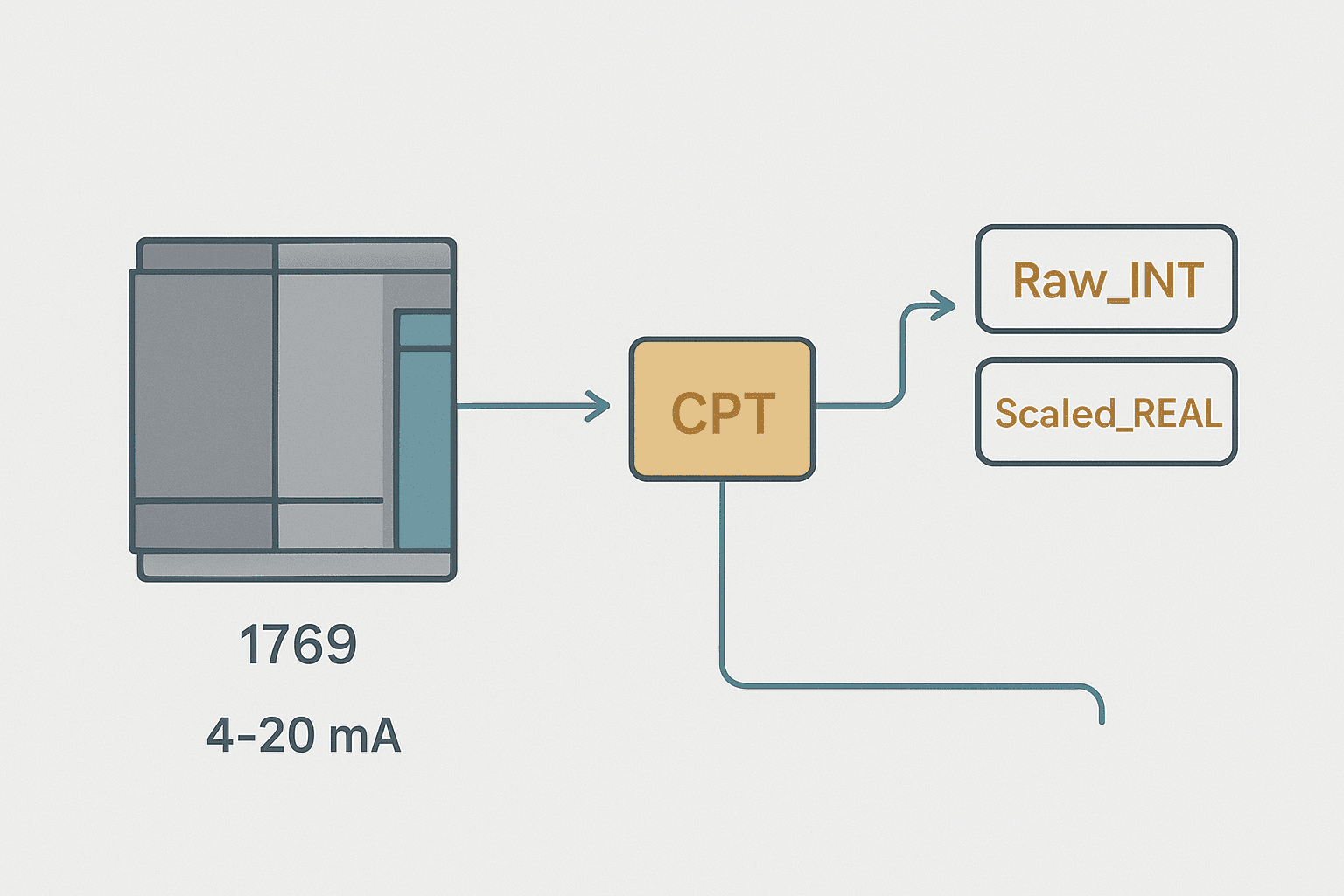 Flat vector diagram showing 4-20 mA signal entering a CompactLogix analog input module and converting to raw INT and scaled REAL tags via a CPT instruction