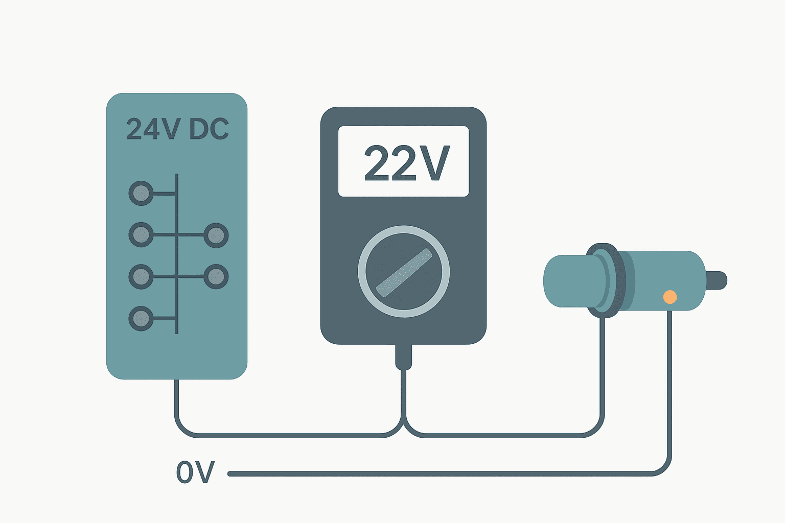 Flat vector diagram showing a multimeter measuring 24 VDC at a PLC digital input terminal to diagnose a stuck input fault
