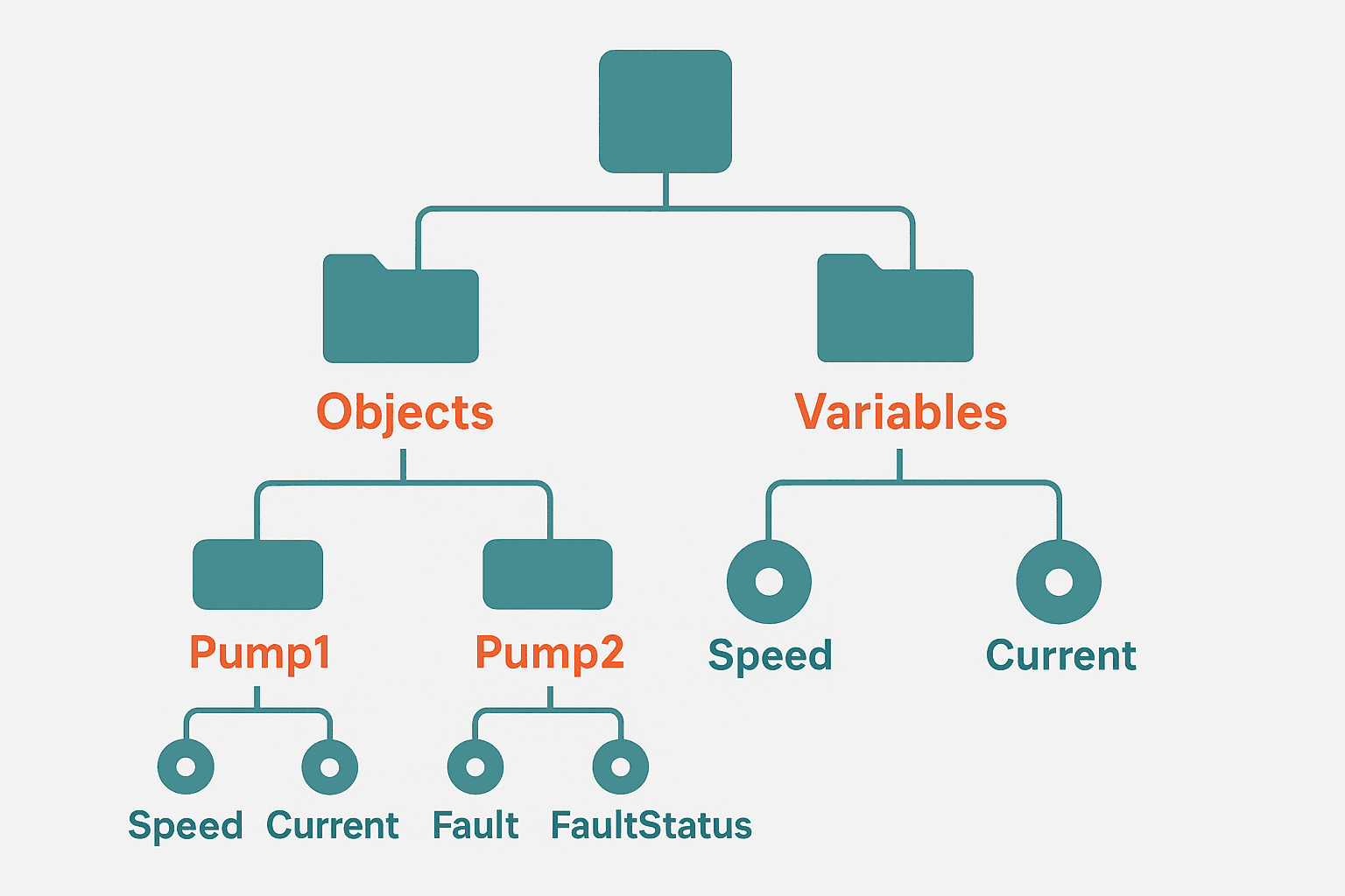 Flat vector diagram showing an OPC UA address space tree with pump objects and variable nodes for speed, current and fault status