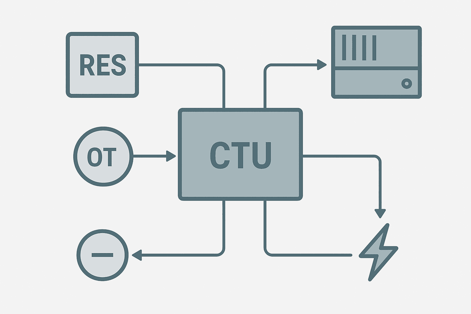 Flat vector diagram showing four PLC counter reset methods connecting to a CTU counter function block with teal accent arrows