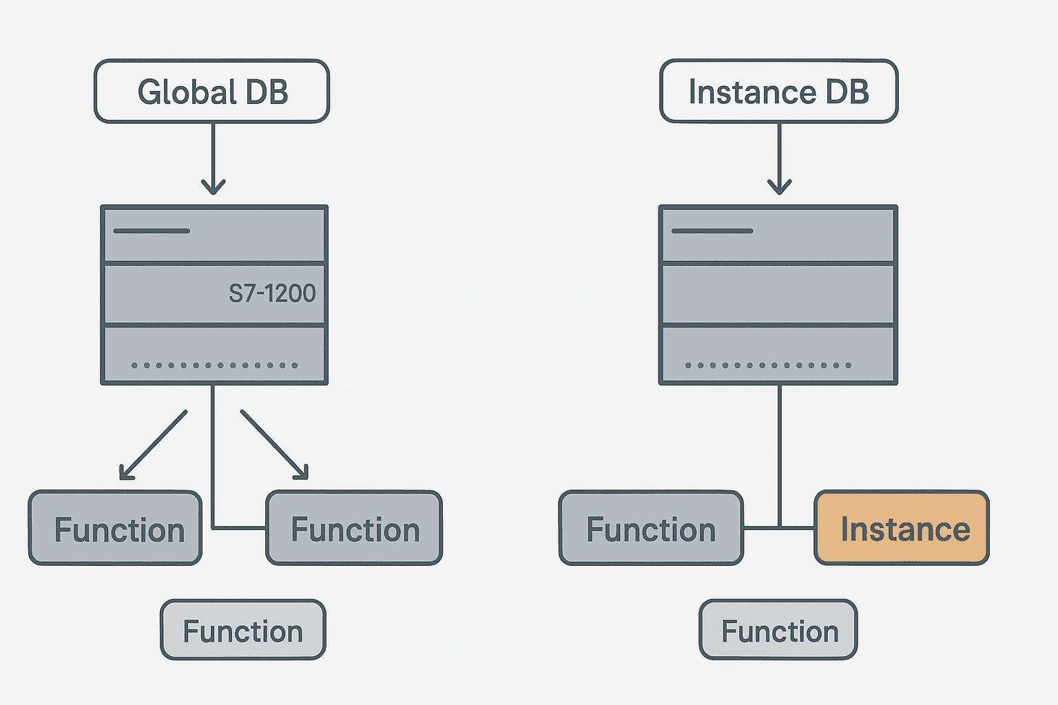 Flat vector diagram showing S7-1200 Global DB shared across multiple function blocks versus an Instance DB attached to a single function block in TIA Portal