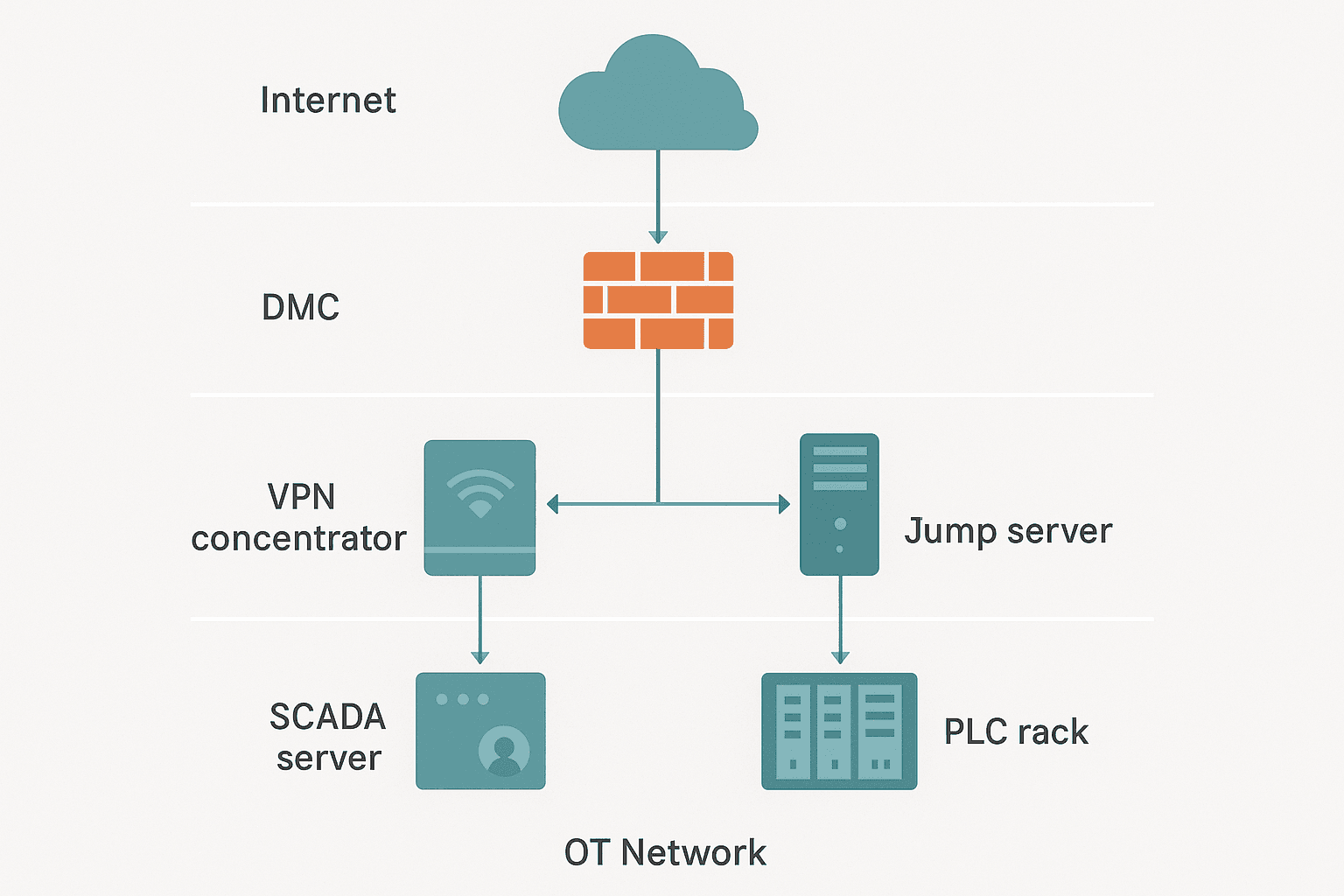 Flat vector diagram showing SCADA remote access network zones with internet, DMZ and OT network separated by two firewalls, with a VPN concentrator and jump server in the DMZ