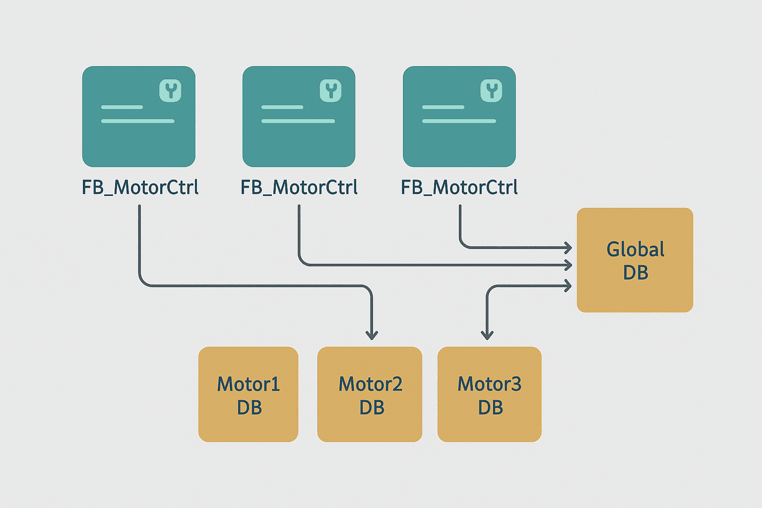 Flat vector diagram showing three instances of an S7-1200 motor control Function Block each linked to its own Instance DB, with a shared Global DB receiving data from all three
