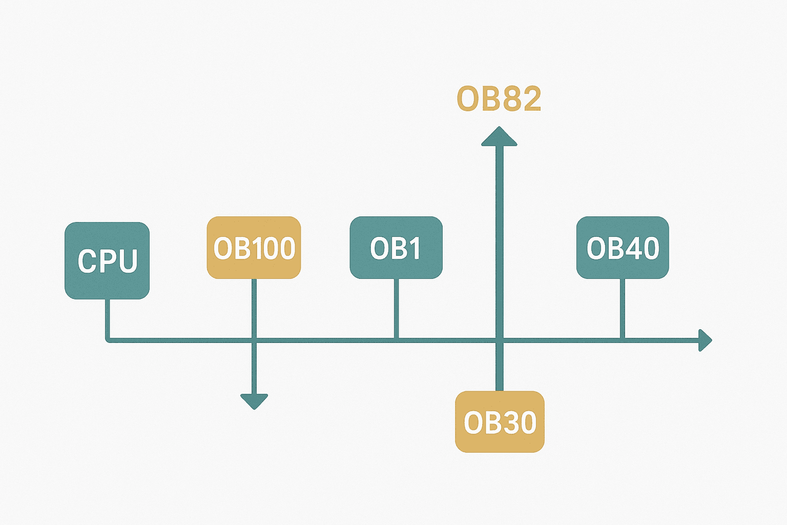 Flat vector flowchart showing how Siemens TIA Portal organization blocks OB1 OB30 OB40 and OB82 interrupt each other based on priority during a CPU scan cycle