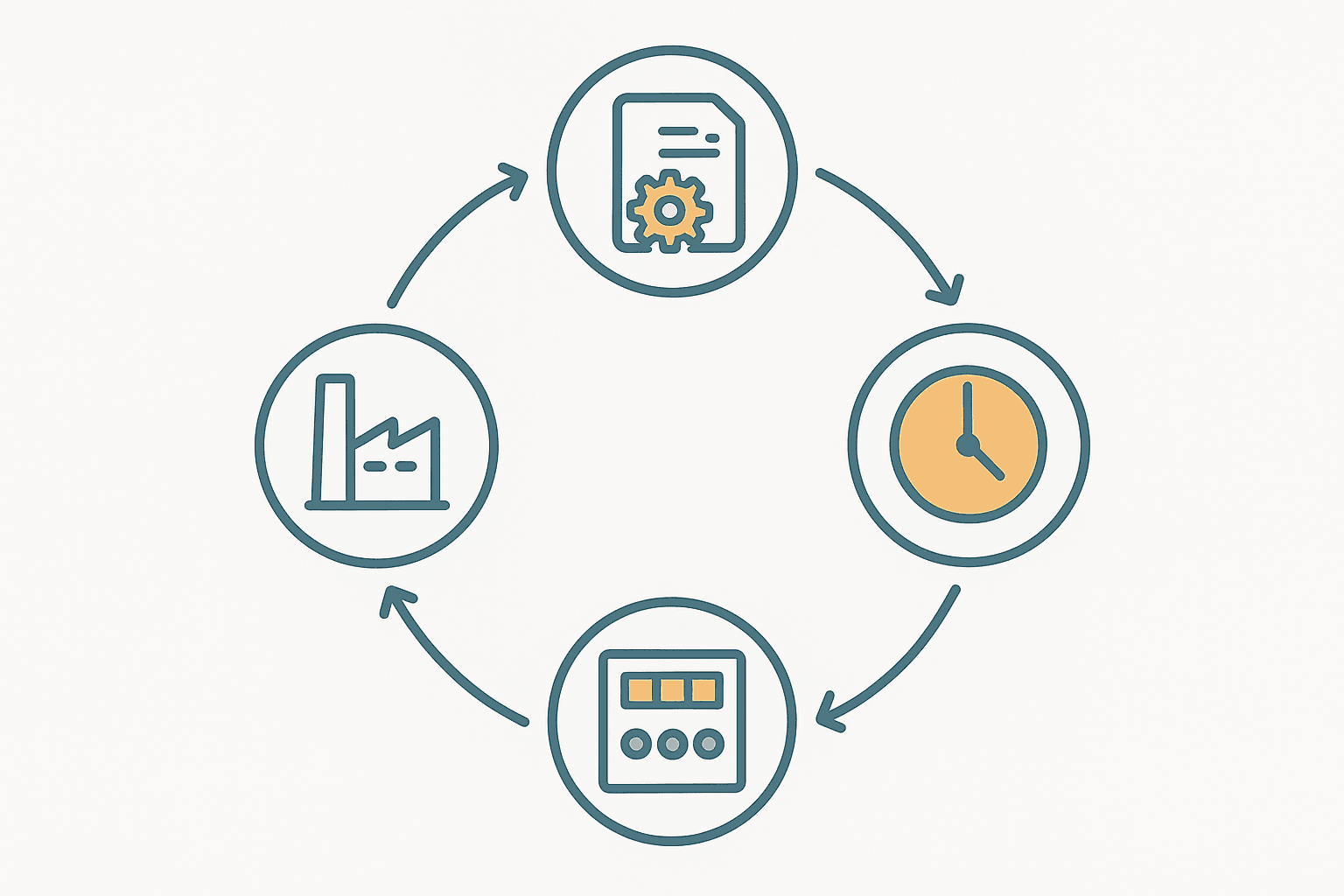 Flat vector infographic of the PLC scan cycle showing four stages: input image, program execution, output image, and communications, used to explain scan time in PLC troubleshooting interviews