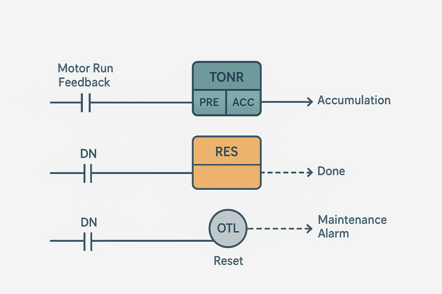 Flat vector ladder logic diagram showing a TONR retentive timer rung connected to a separate RES reset rung and an OTL maintenance alarm coil in a PLC program
