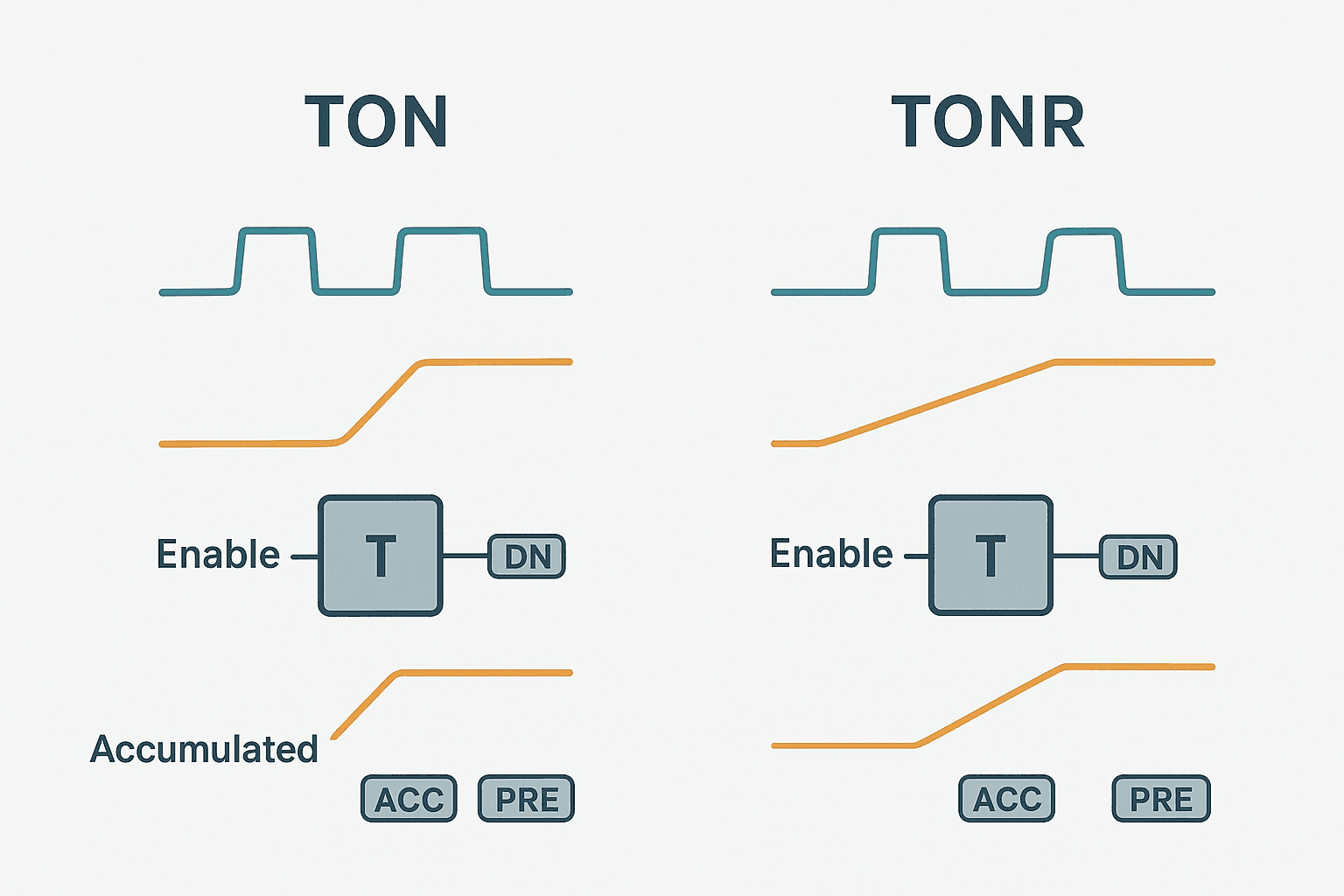 Flat vector timing diagram comparing a TON timer that resets on false rung with a retentive TONR timer that holds its accumulated value across multiple enable pulses
