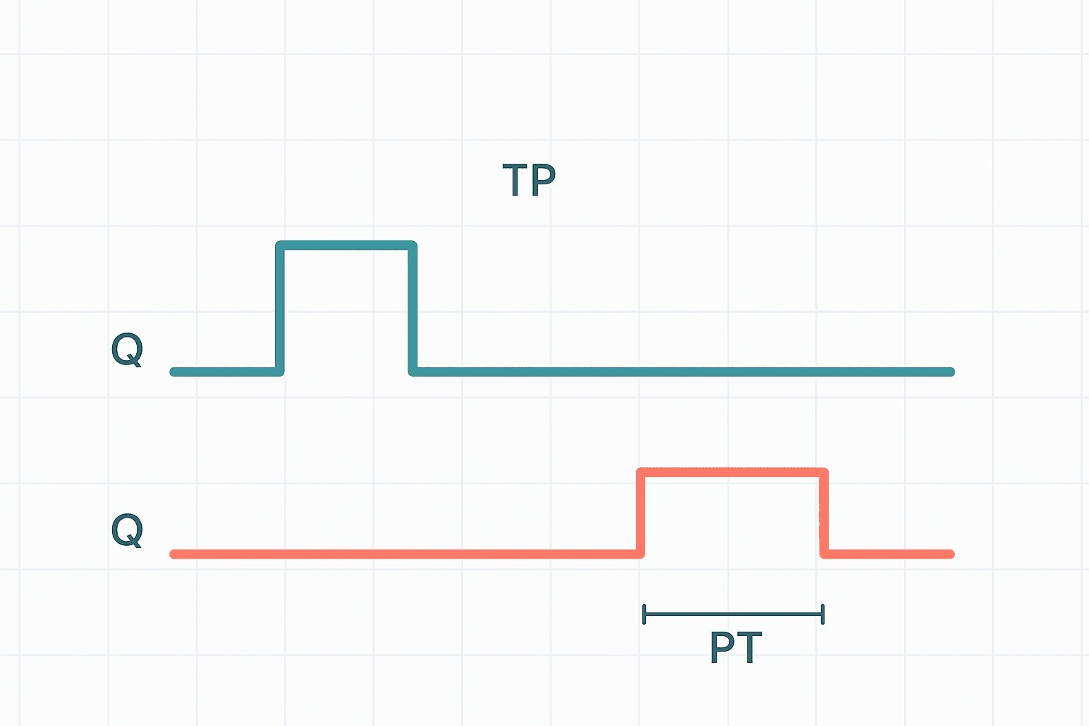 Flat vector timing diagram for a TP pulse timer showing the input signal, the fixed-duration output pulse Q, and the PT preset time bracket on a horizontal time axis