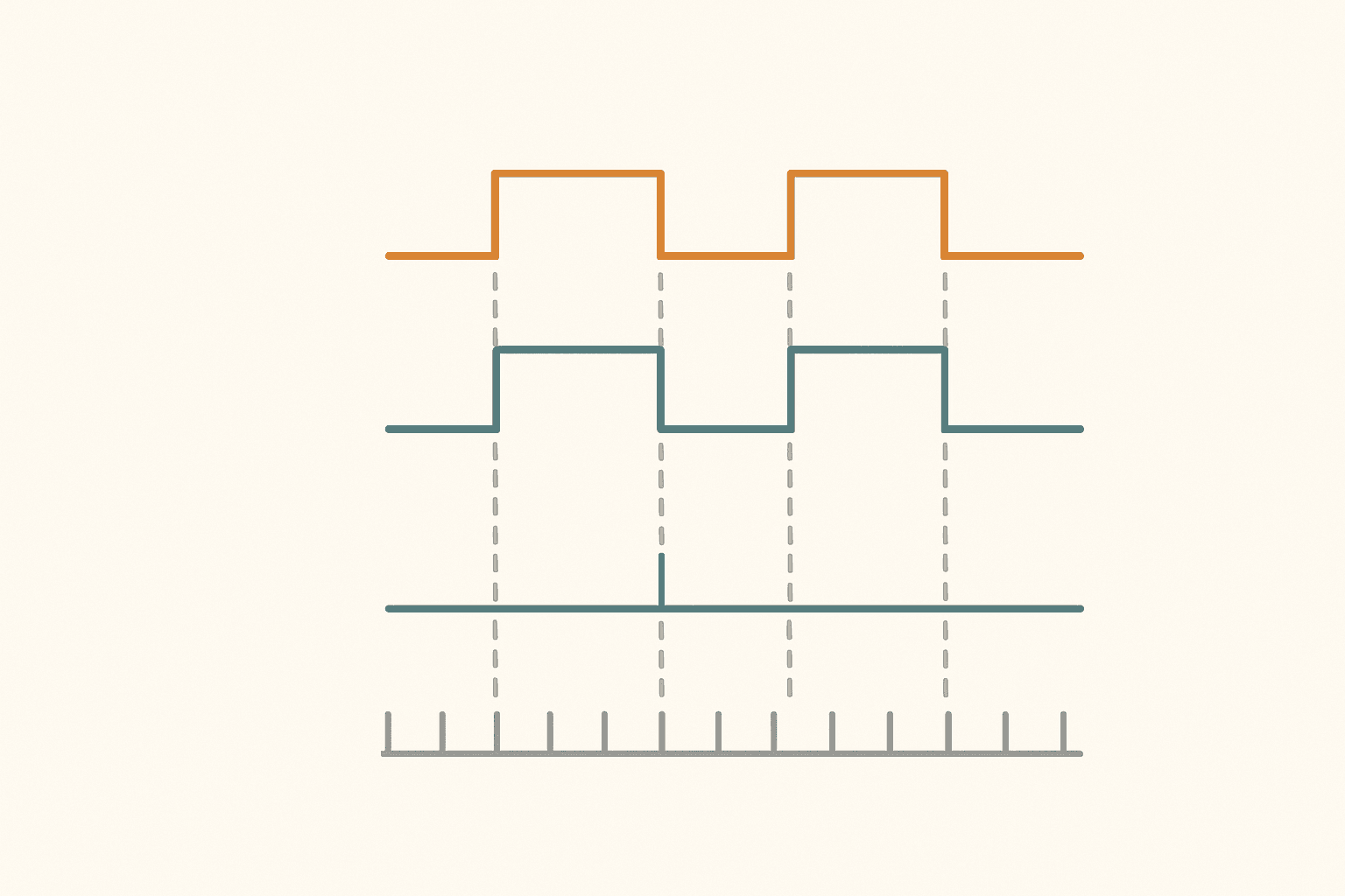 Flat vector timing diagram showing how the OSF storage bit and output pulse relate to a physical input falling edge across PLC scan cycles