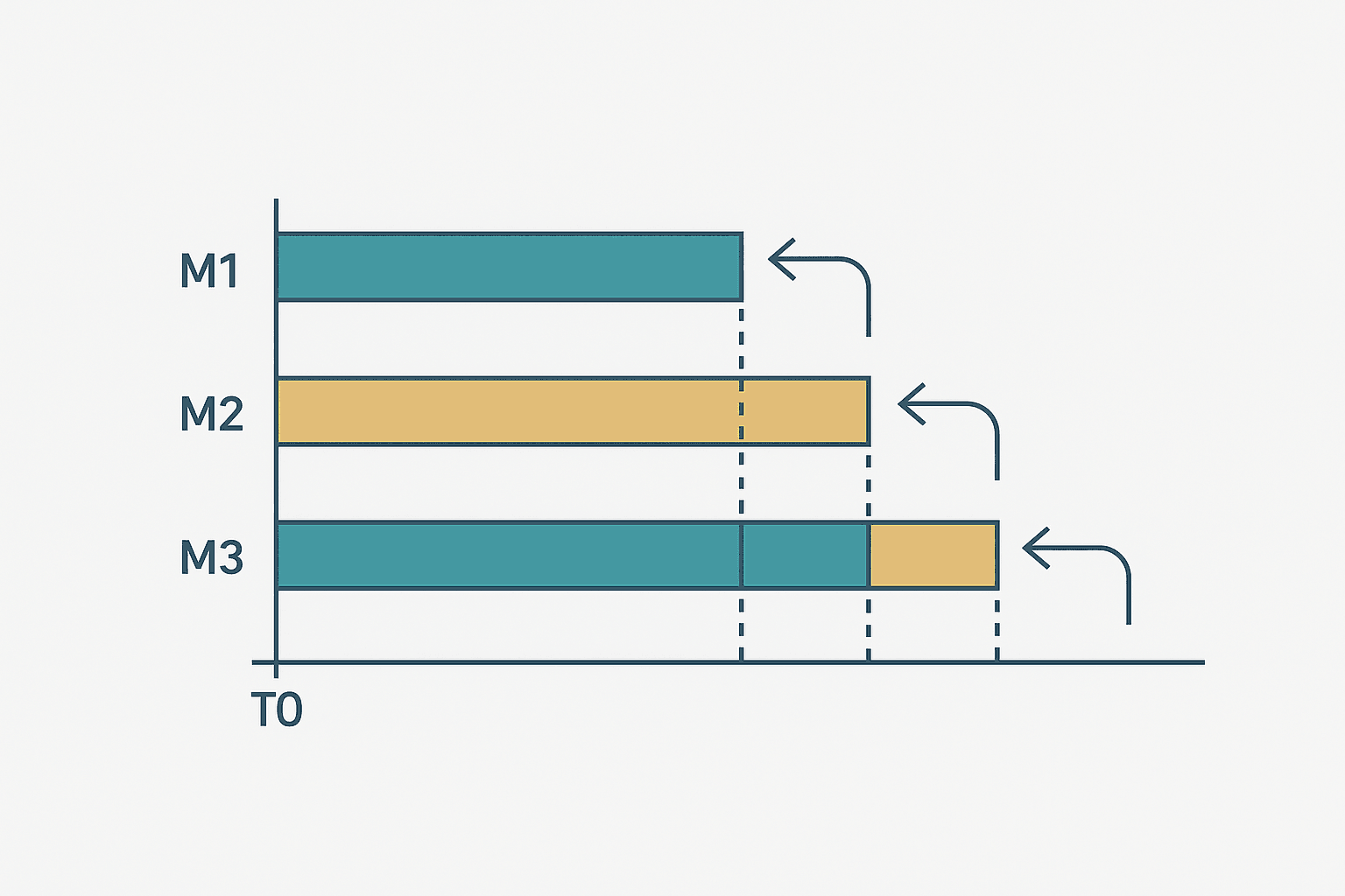 Flat vector timing diagram showing the timed start and reverse stop sequence for three motors in a PLC motor sequence exercise