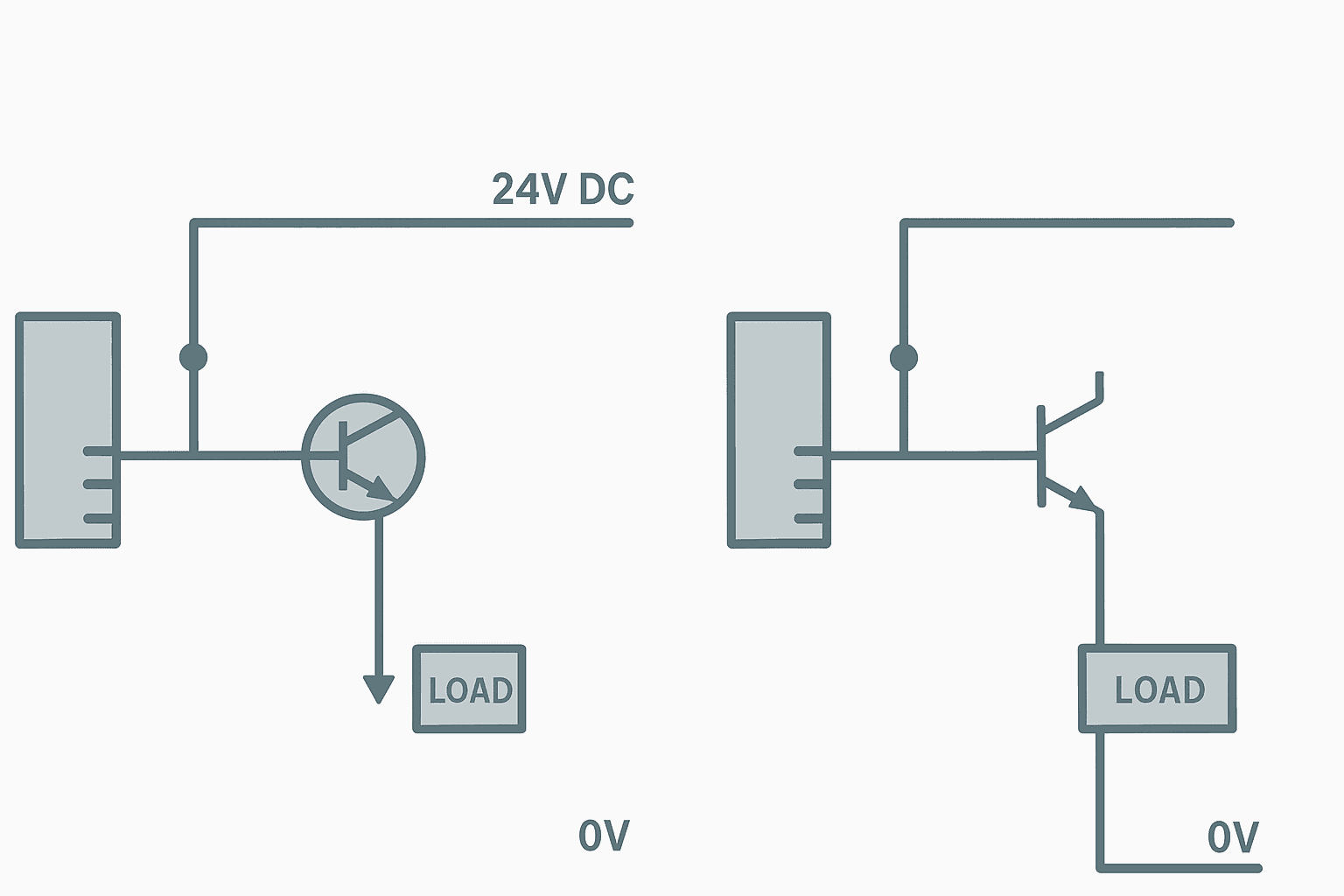 Flat vector wiring diagram comparing NPN sinking and PNP sourcing transistor PLC output circuits with current flow arrows and 24VDC load connections