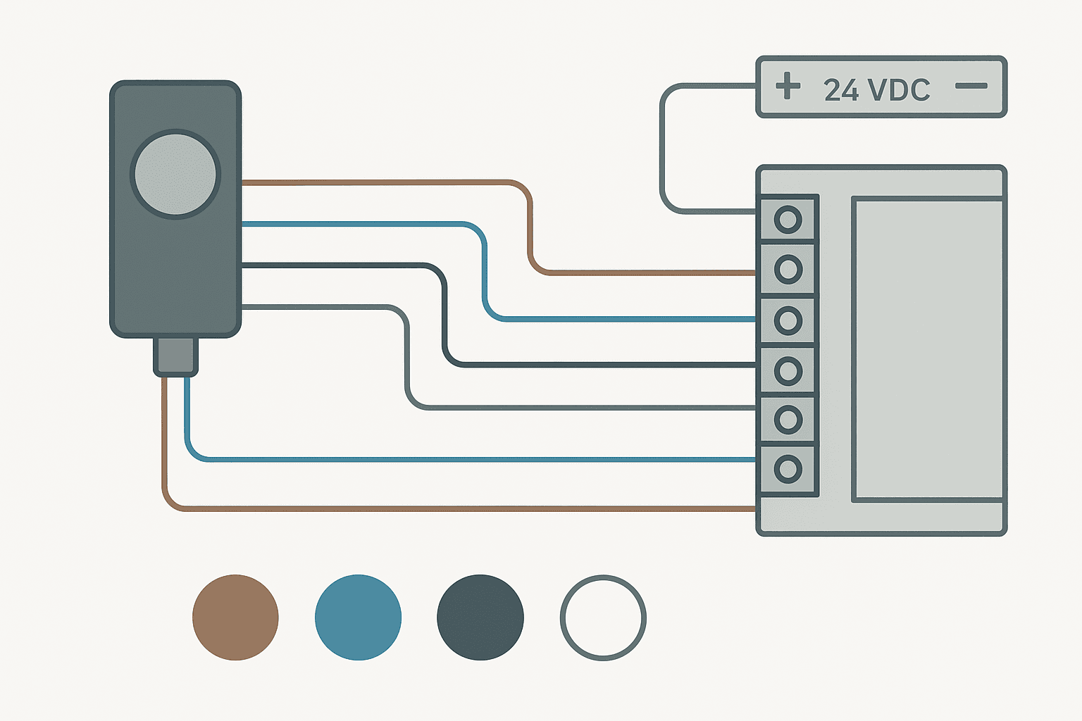 Flat vector wiring diagram of a 4-wire PNP proximity sensor connected to a PLC digital input module showing brown, blue, black and white wire connections